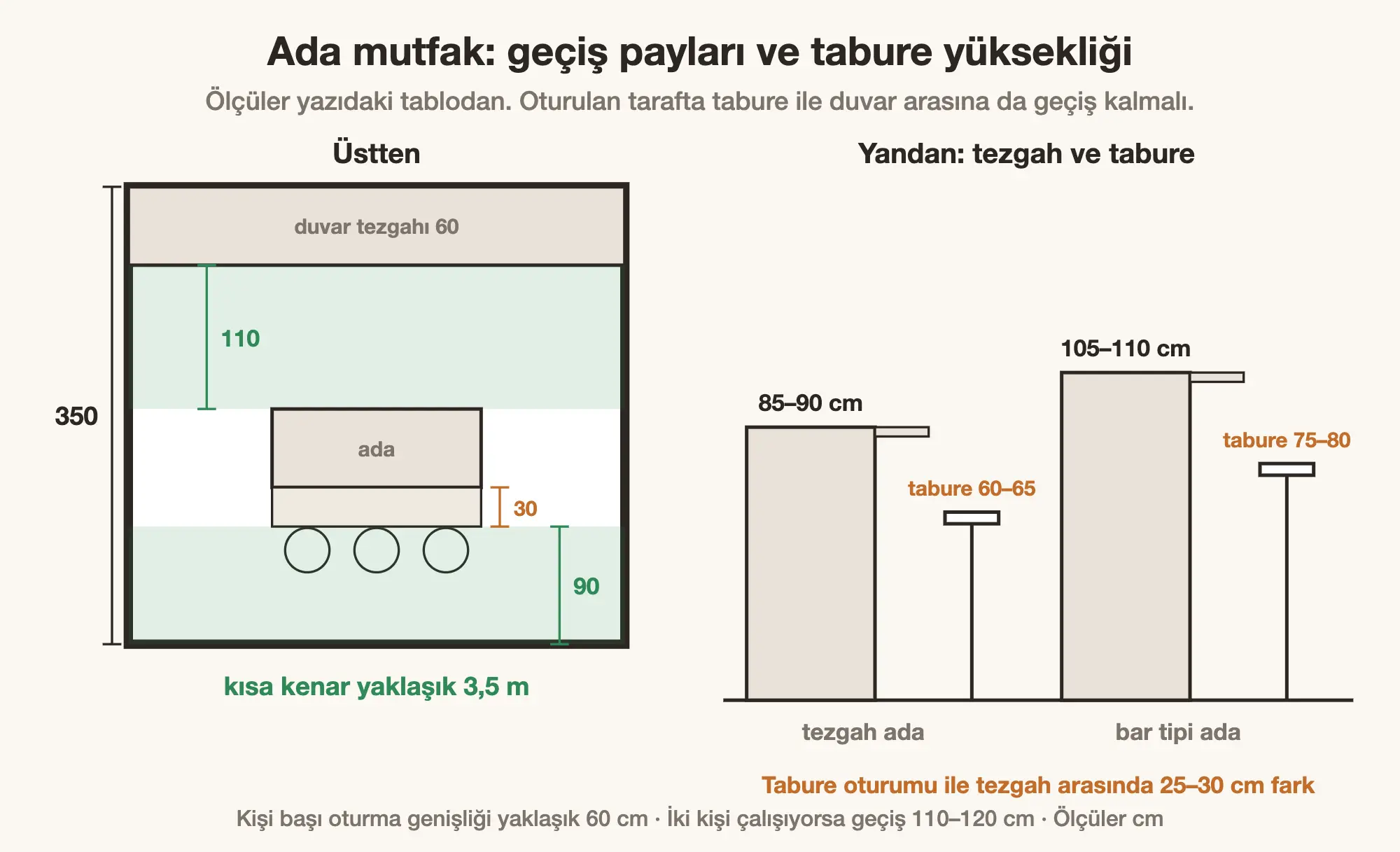 Ada mutfak geçiş payları ve tabure yüksekliği