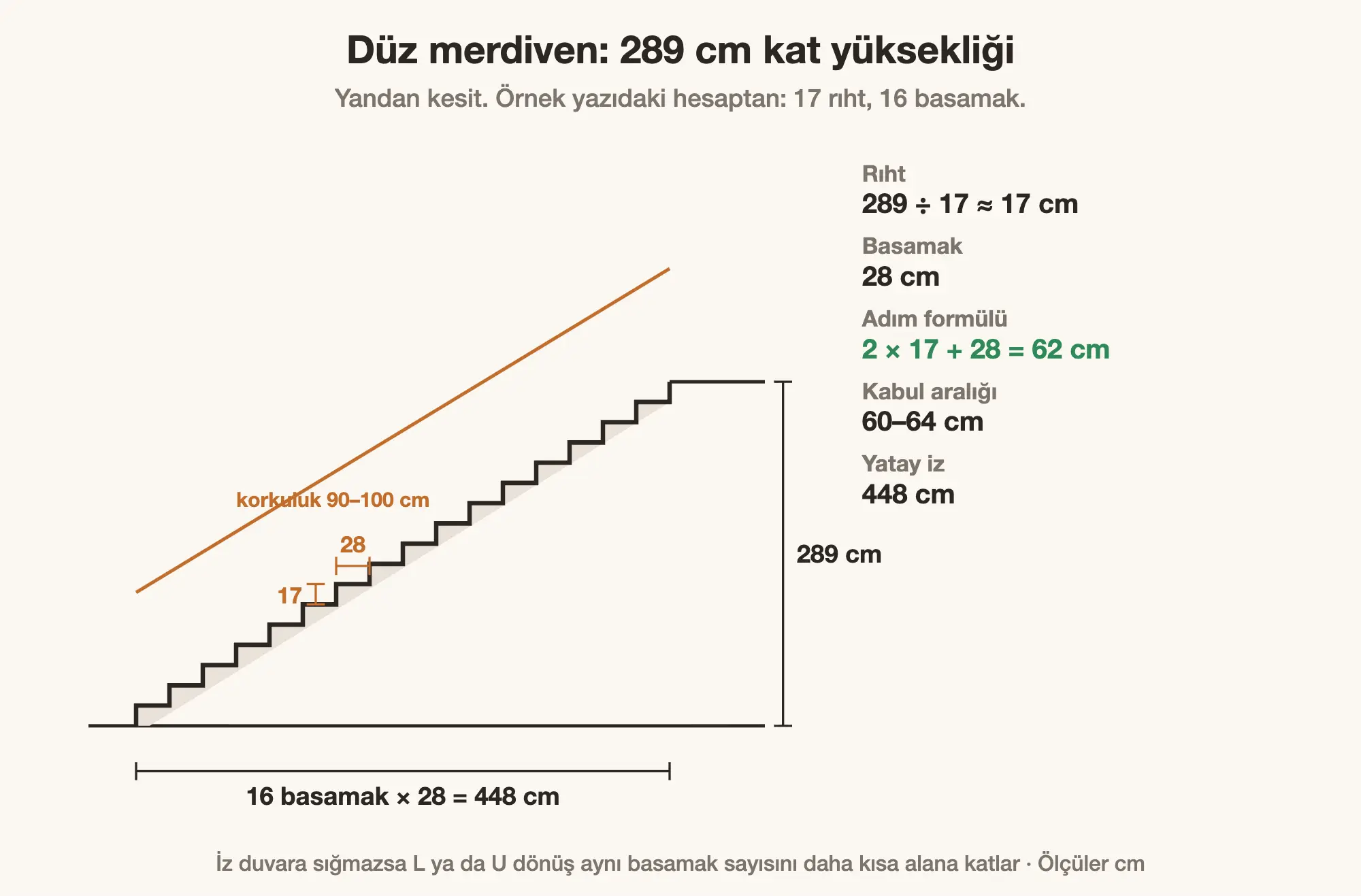 289 cm kat yüksekliği için düz merdiven kesiti