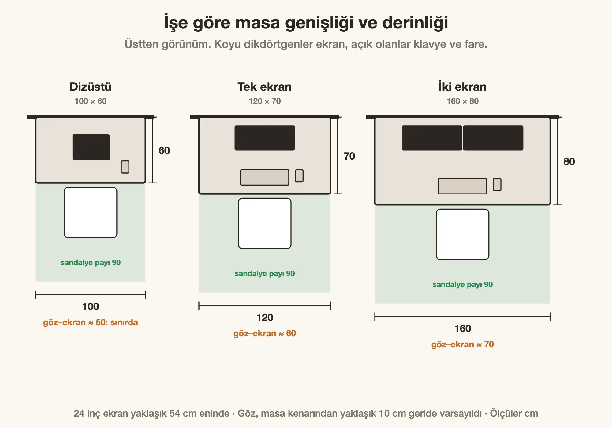 Dizüstü, tek ekran ve iki ekran için masa genişliği ve derinliği