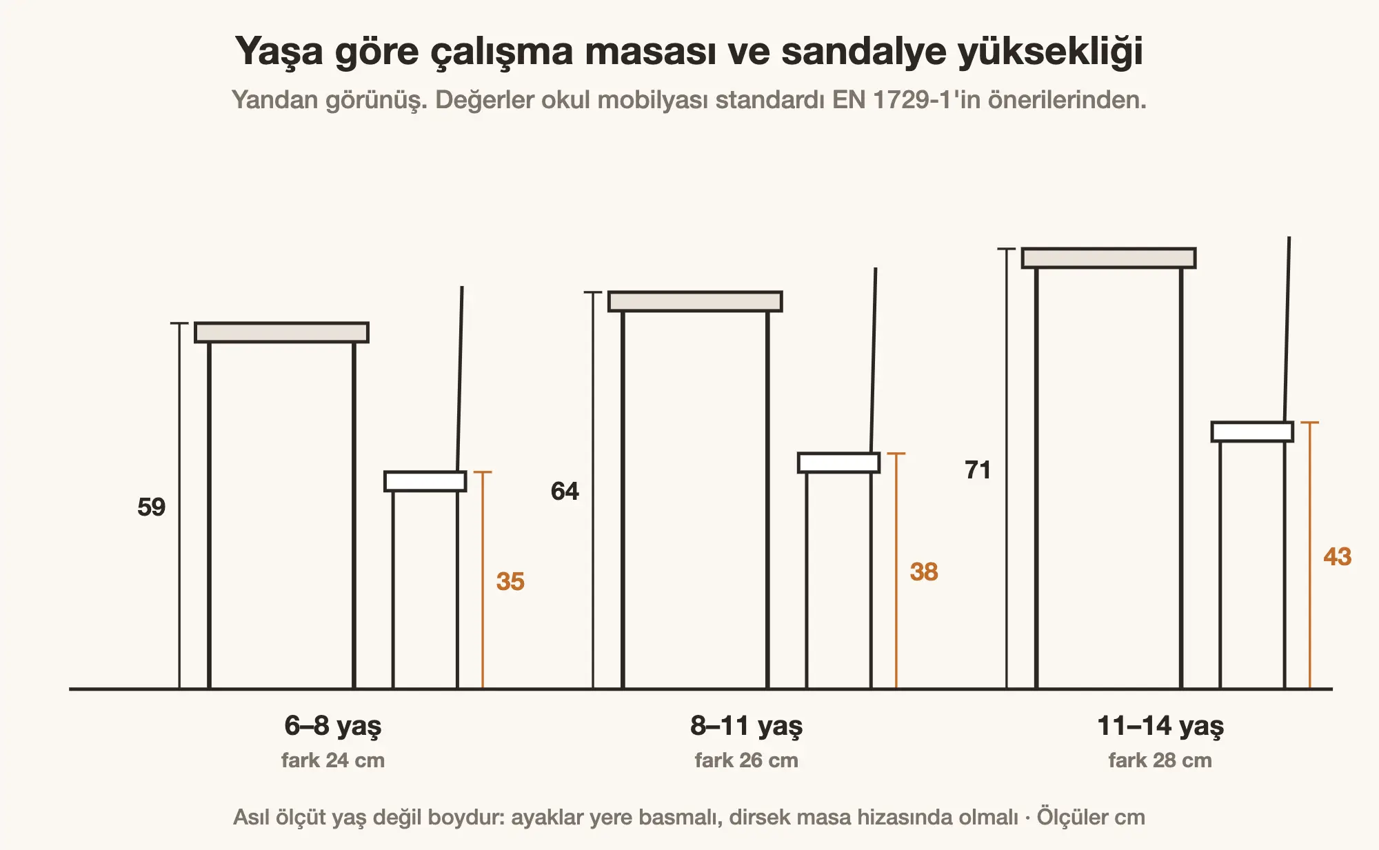 Yaşa göre çocuk çalışma masası ve sandalye yükseklikleri