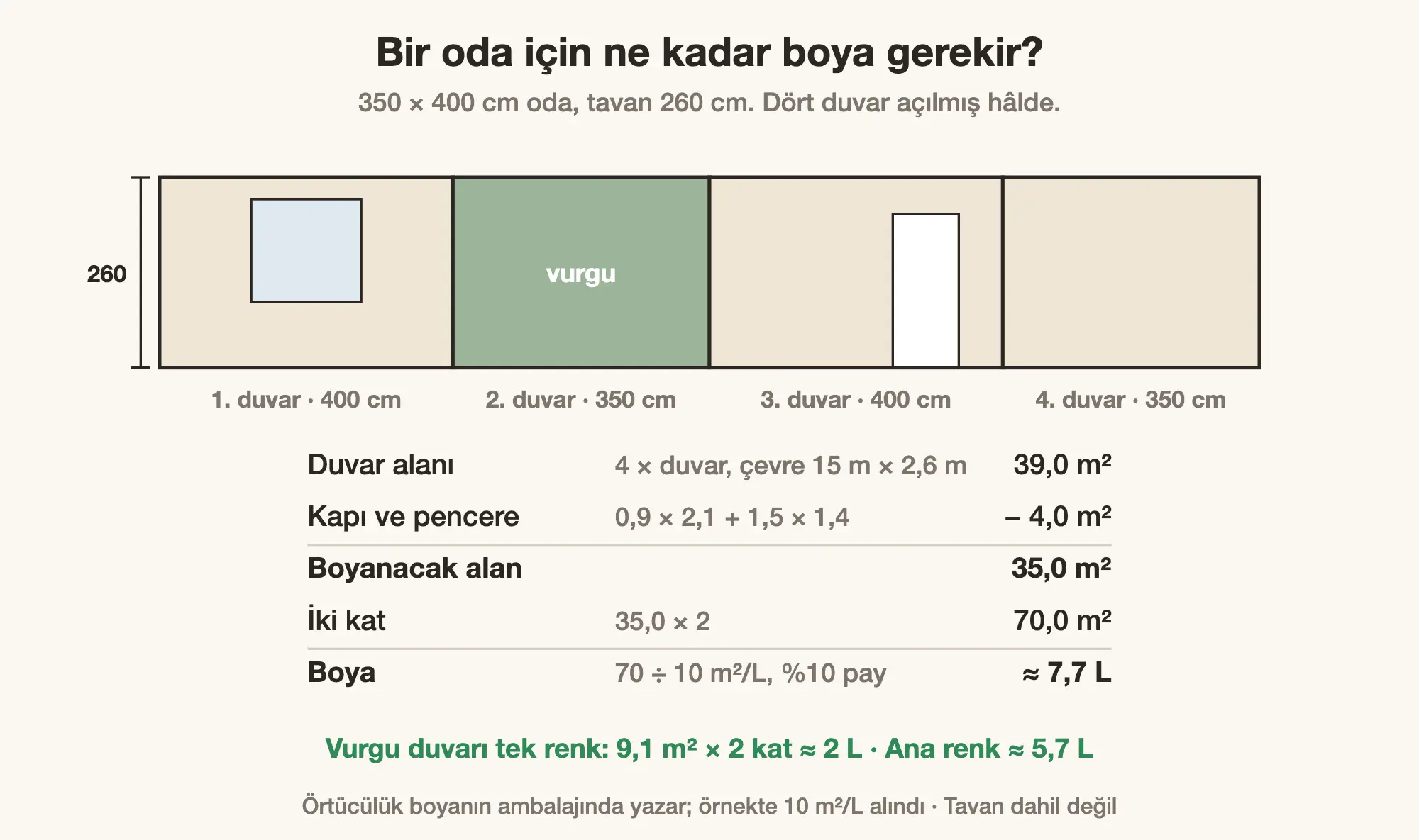 Bir oda için duvar boyası miktarı hesabı