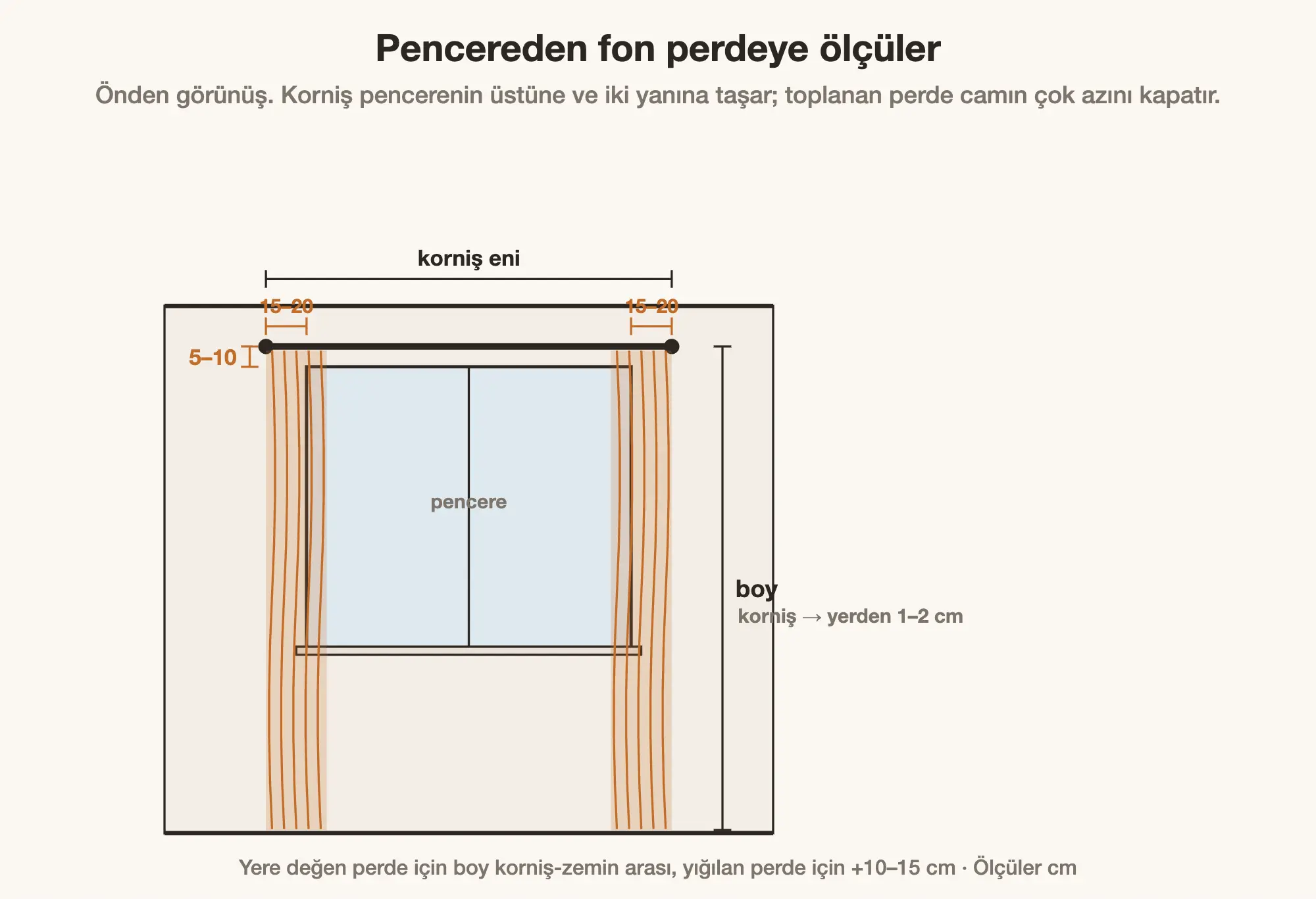 Pencereden fon perdeye ölçüler: korniş yüksekliği, yan taşma ve perde boyu