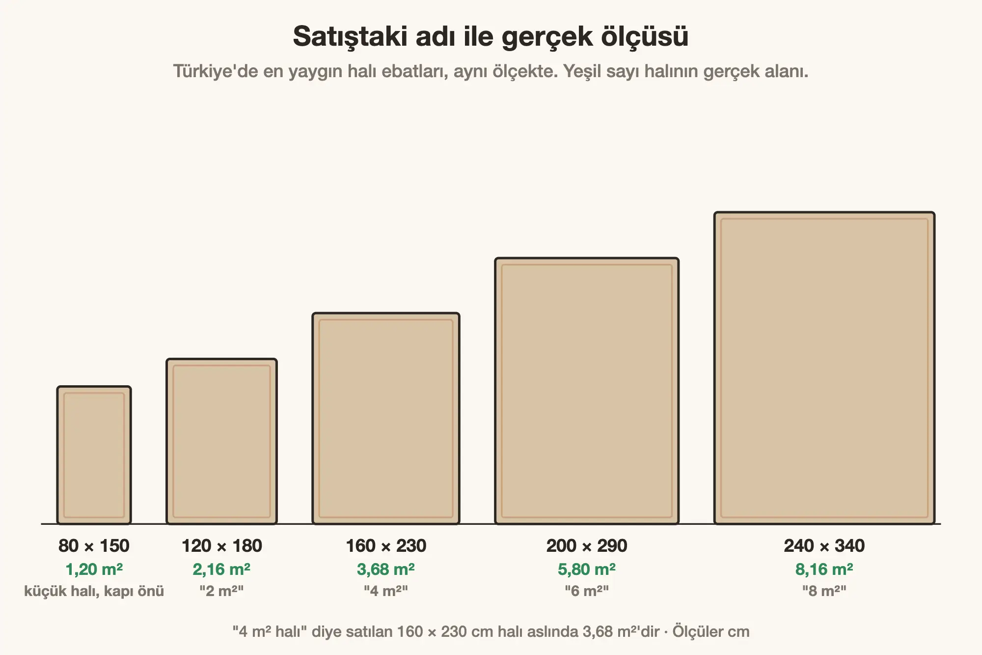 Halı Ölçüsü Nasıl Seçilir? Metrekareye Göre Halı Ölçüleri