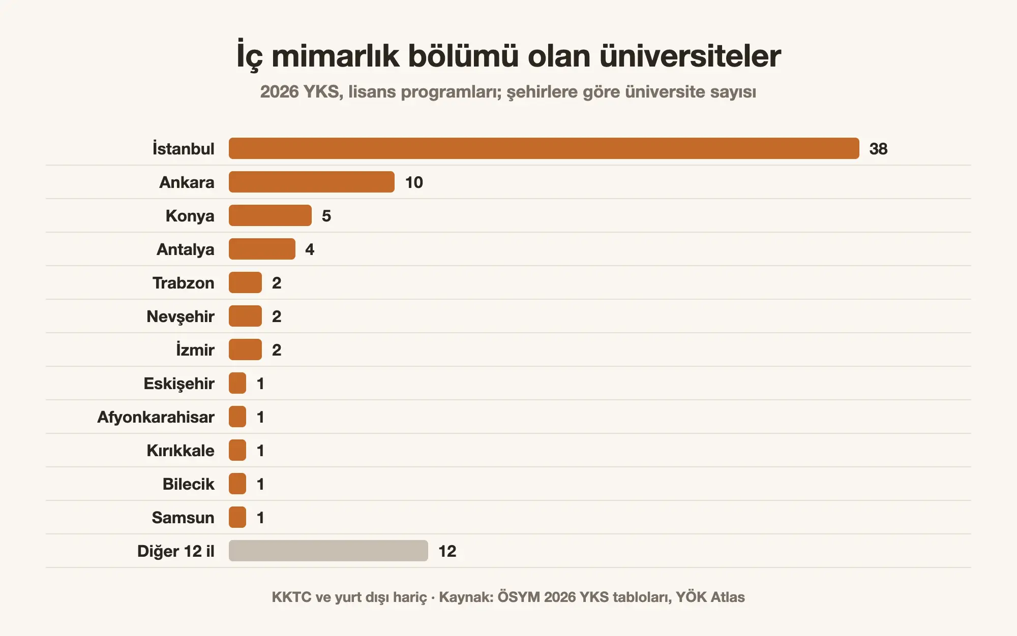 2026 YKS sonuçlarına göre iç mimarlık bölümü olan üniversitelerin şehirlere göre dağılımı, çubuk grafik