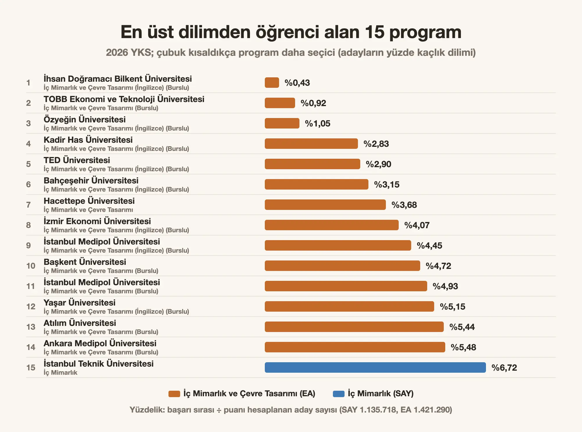 2026 YKS başarı sırası en yüksek 15 iç mimarlık programı, yatay çubuk grafik