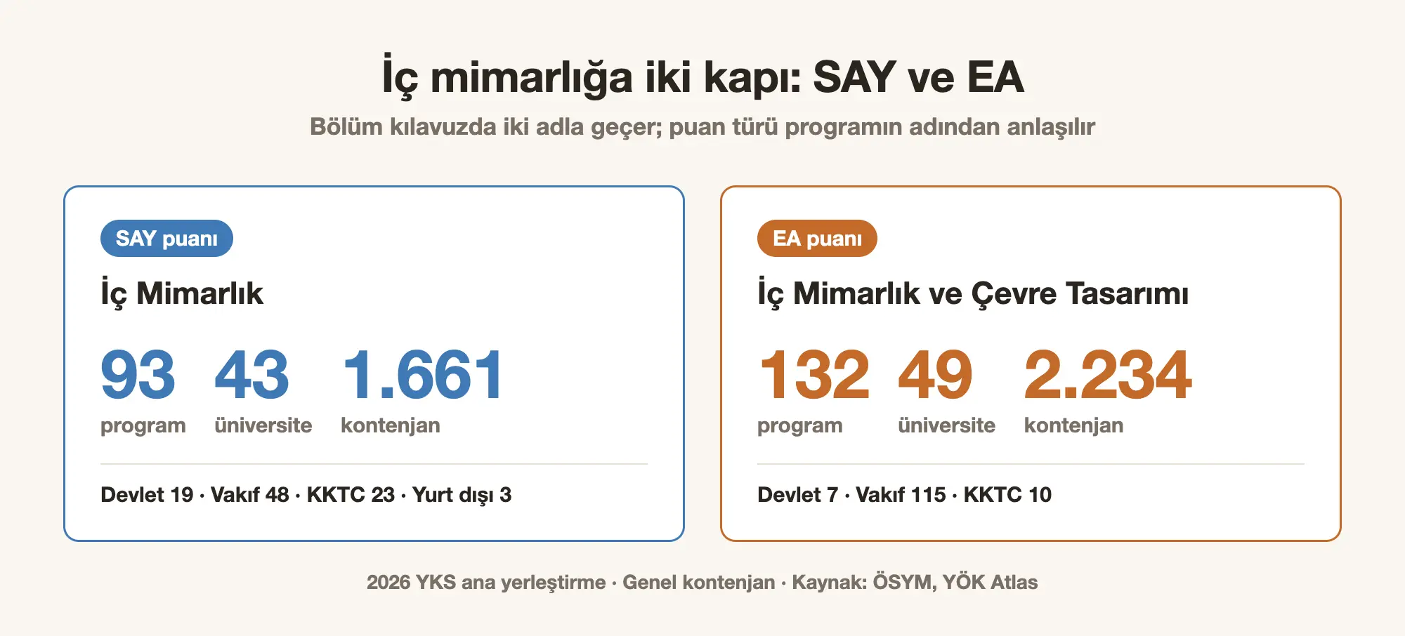 İç Mimarlık (SAY) ve İç Mimarlık ve Çevre Tasarımı (EA) programlarının 2026 program ve kontenjan karşılaştırması