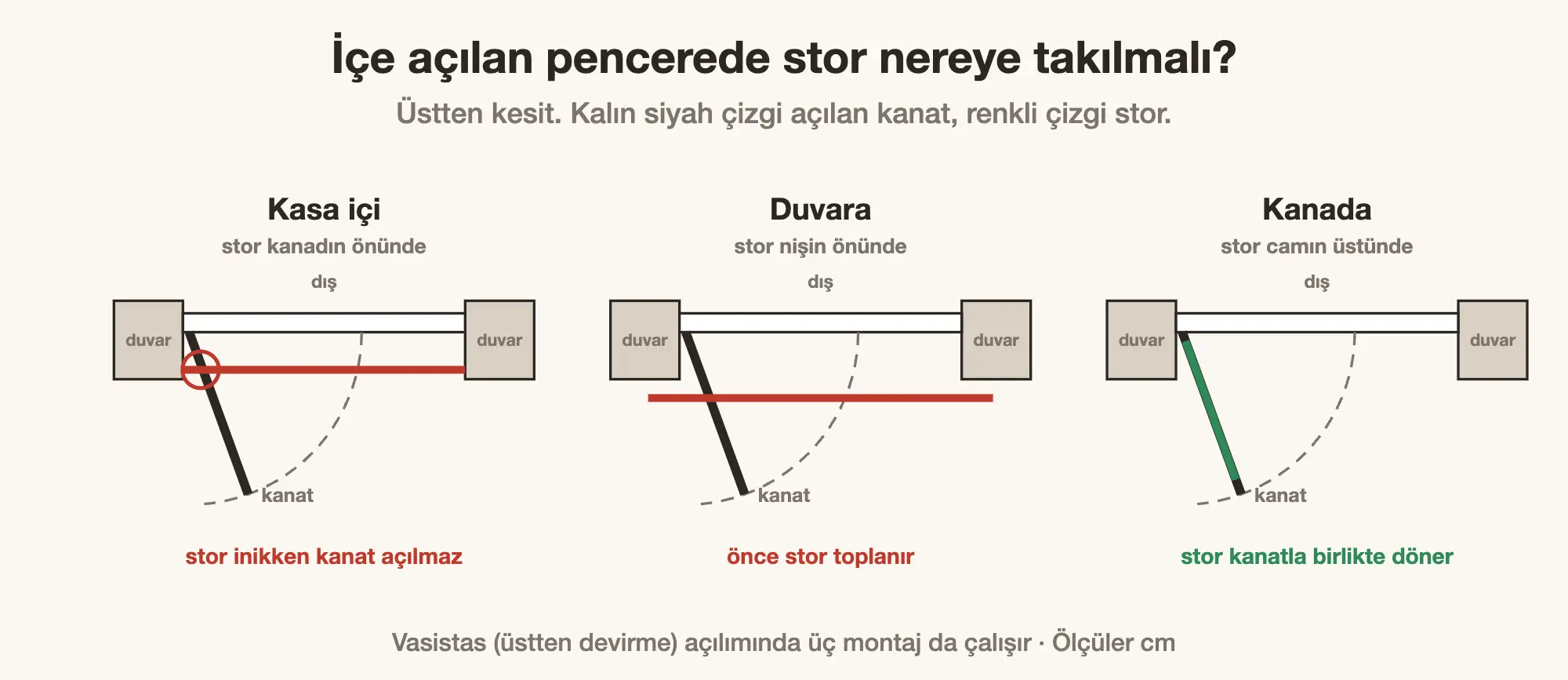 İçe açılan pencerede kasa içi, duvara ve kanada takılan stor