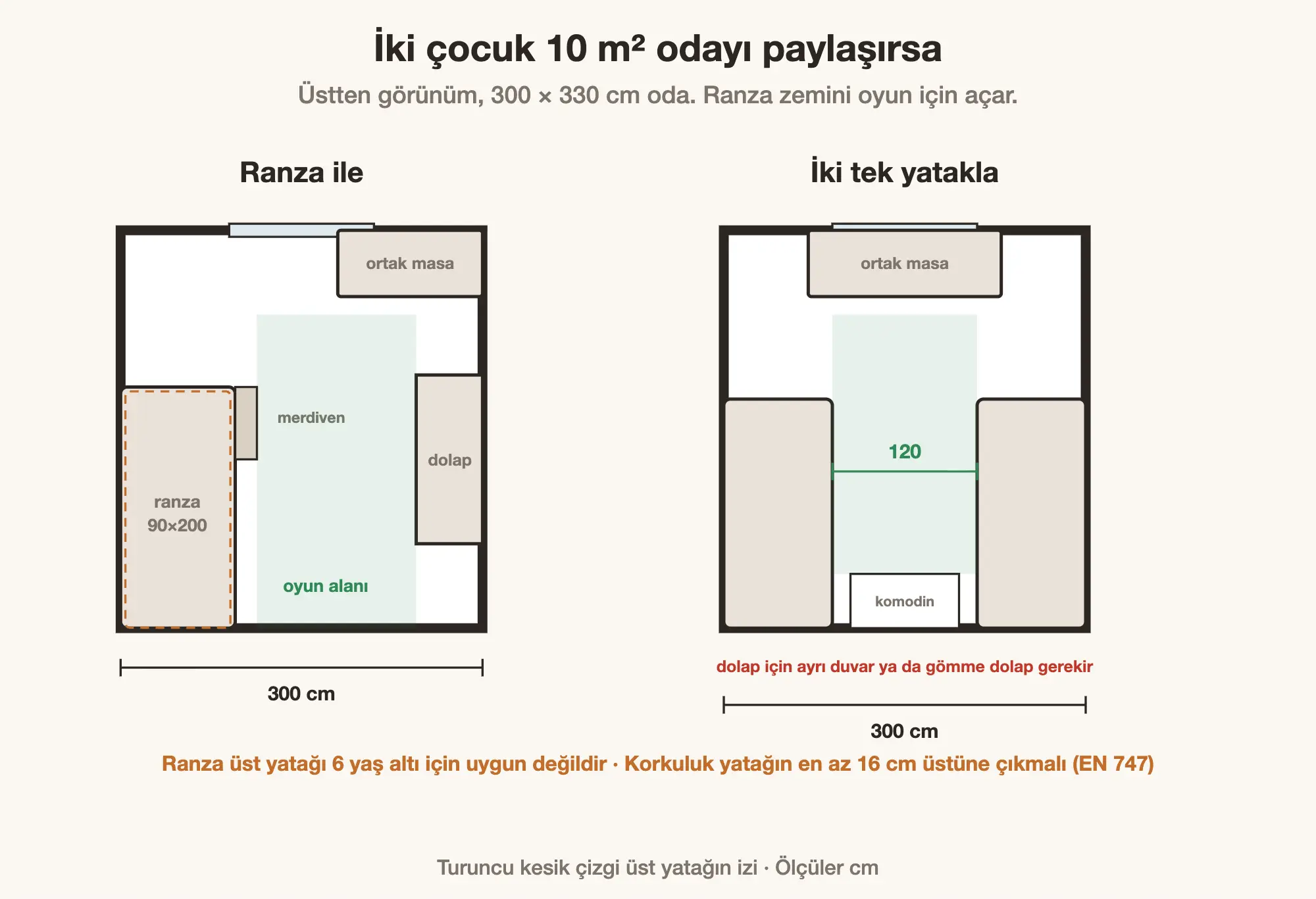 İki çocuklu odada ranza ve iki tek yatak yerleşimi