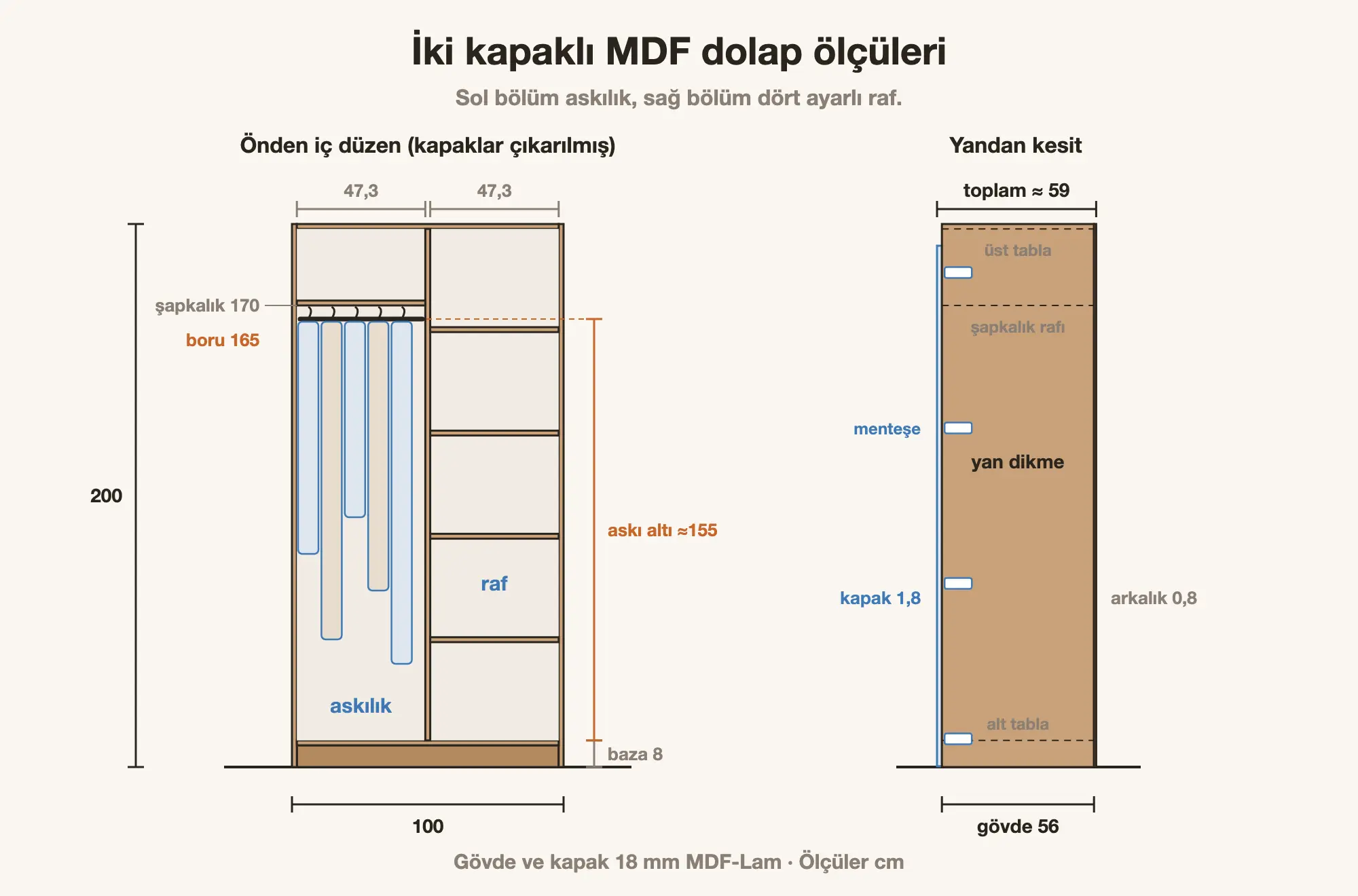 İki kapaklı MDF elbise dolabı ölçüleri: 100 × 200 cm önden iç düzen, askılık ve raf bölümü, yandan 59 cm derinlik