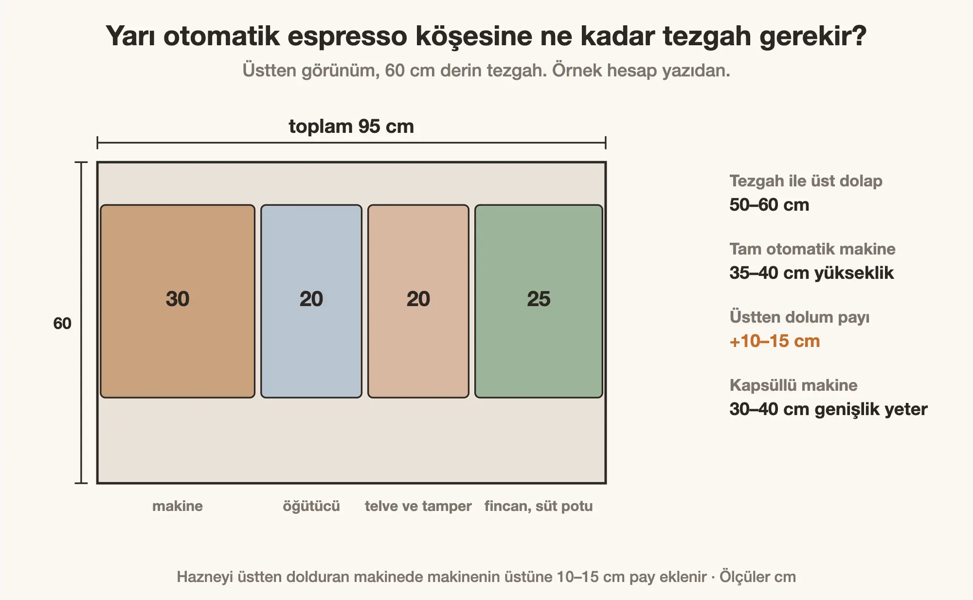 Yarı otomatik espresso köşesi için tezgah genişliği hesabı