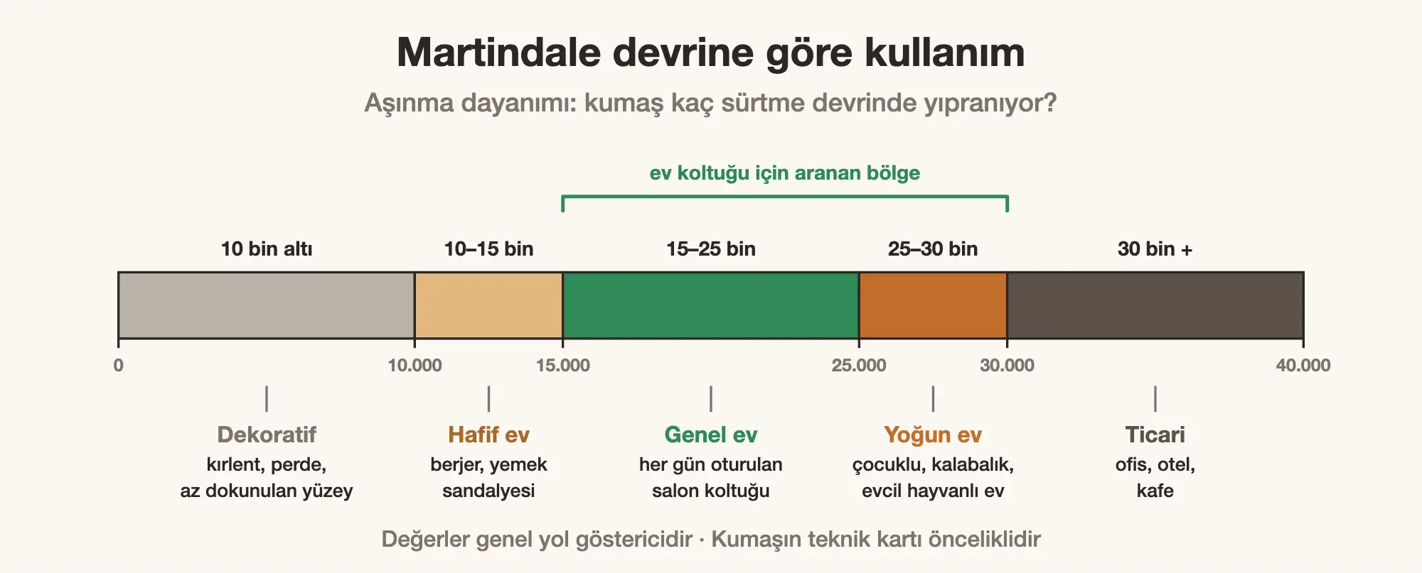 Martindale devir sayısına göre koltuk kumaşının dekoratif, hafif, genel ve yoğun ev kullanımı aralıkları