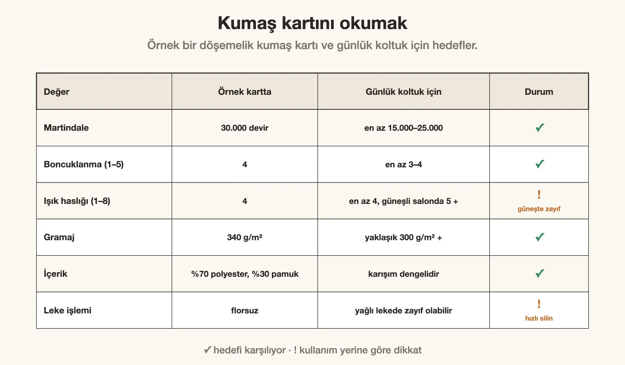 Koltuk kumaşı teknik kartındaki değerler ve günlük kullanılan ev koltuğu için hedef notlar