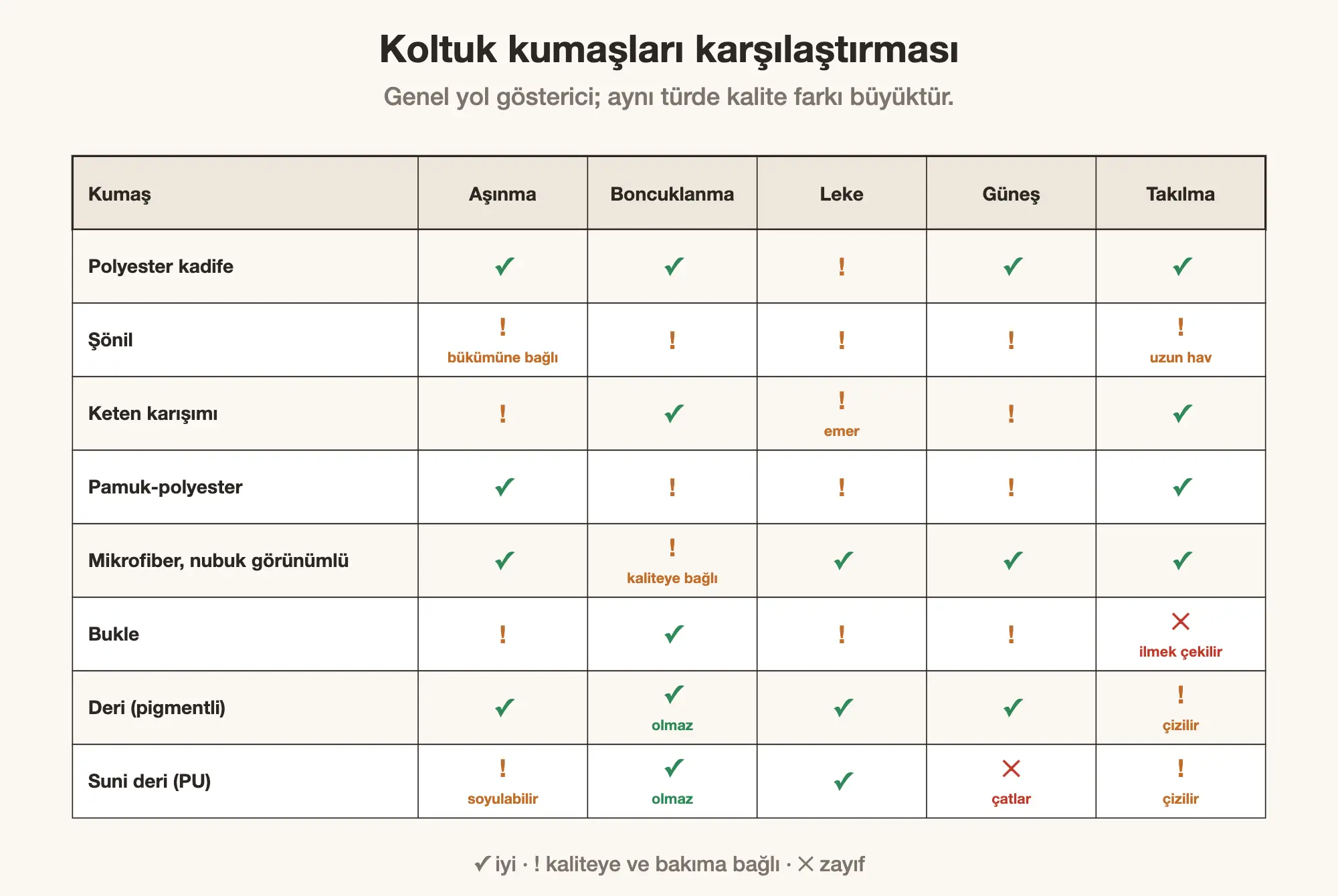 Sekiz koltuk kumaşının aşınma, boncuklanma, leke, güneş ve takılma açısından karşılaştırması