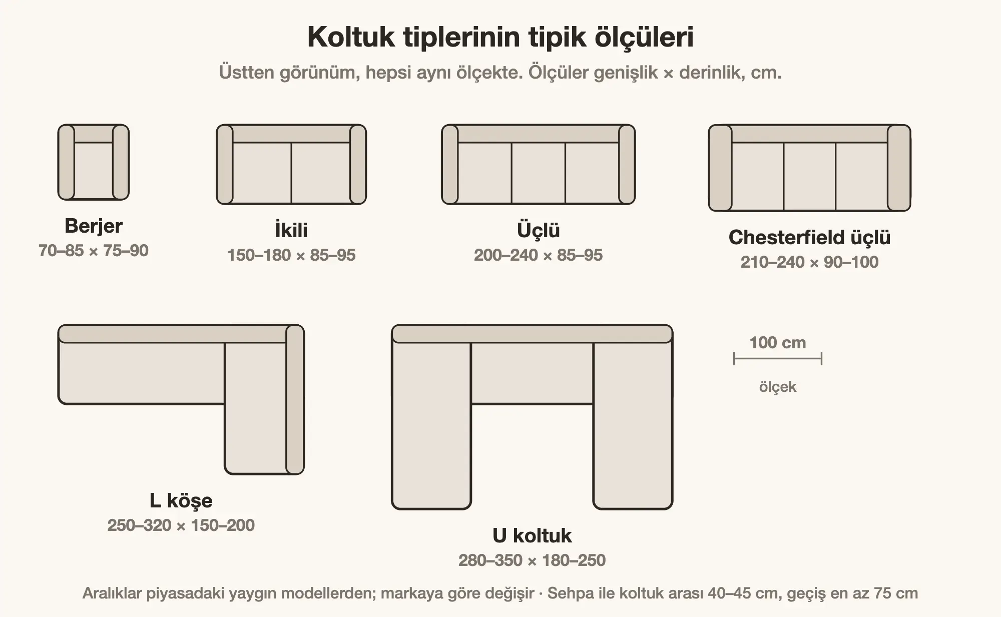 Koltuk tiplerinin tipik ölçüleri, aynı ölçekte üstten görünüm