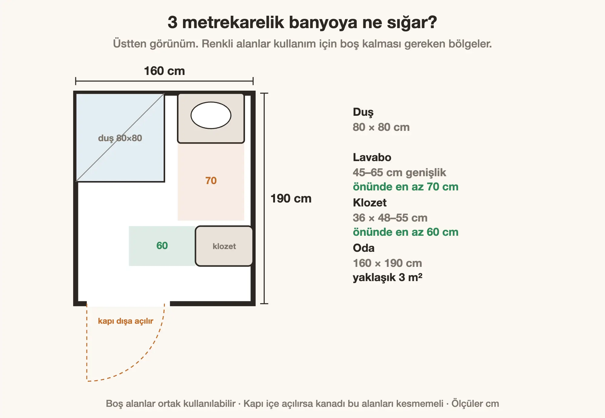 3 metrekarelik banyoda duş, lavabo ve klozet yerleşimi