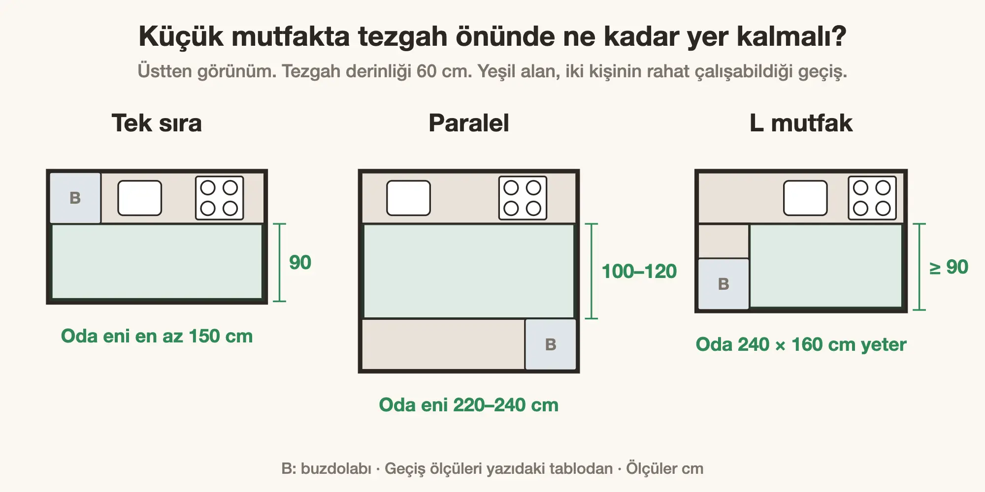 Tek sıra, paralel ve L küçük mutfakta geçiş ölçüleri