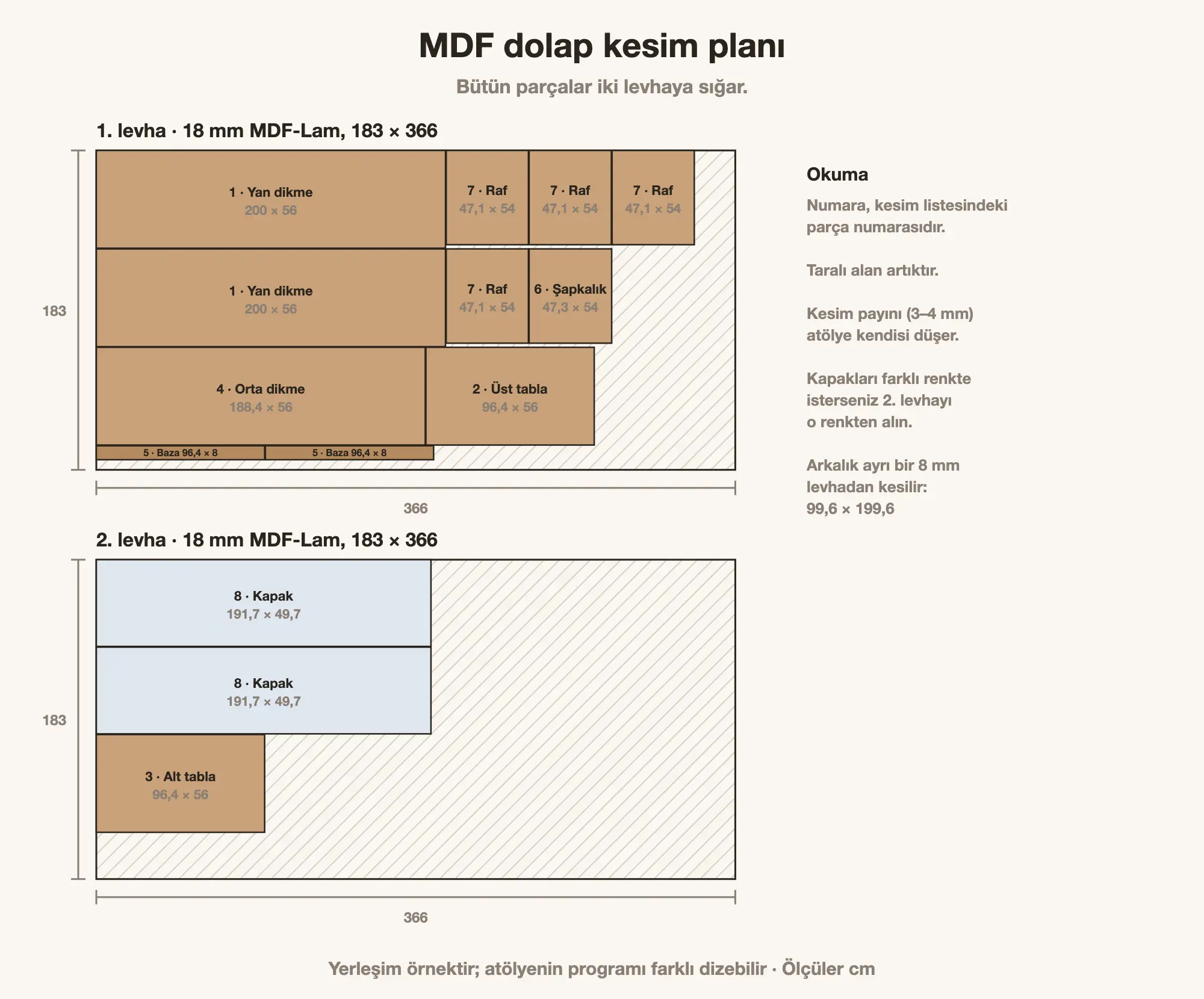 MDF dolap kesim planı: iki adet 183 × 366 cm levhada yan dikmeler, orta dikme, tablalar, kapaklar, raflar ve baza kayıtlarının yerleşimi