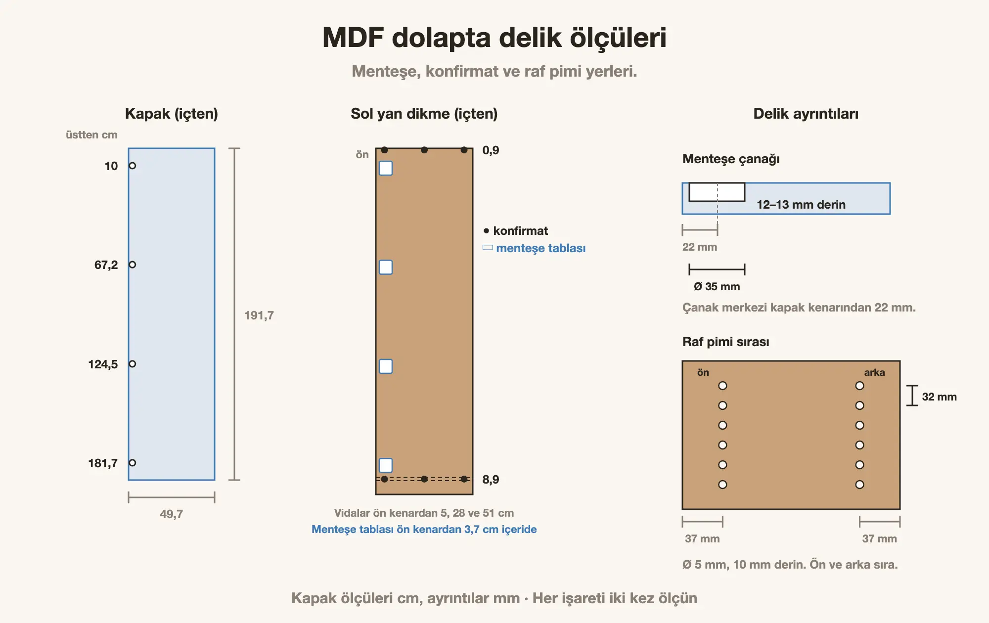 MDF dolap delik ölçüleri: kapakta menteşe çanağı yerleri, yan dikmede konfirmat delikleri ve raf pimi sırası