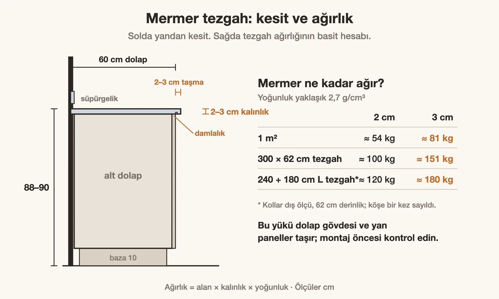 Mermer tezgah kesiti ve tezgah ağırlığı hesabı