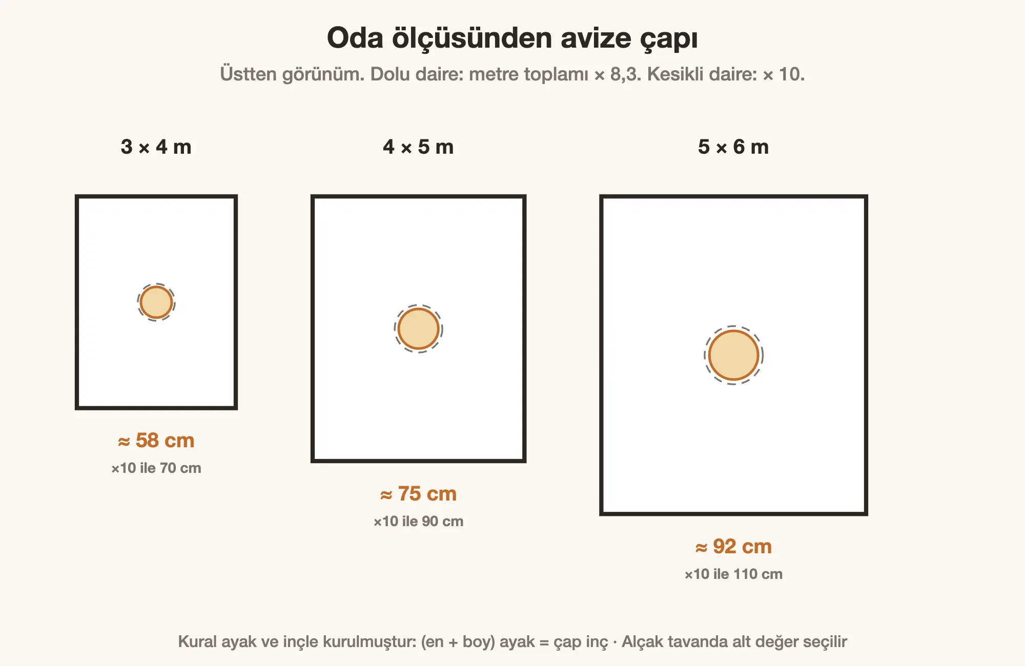 Oda ölçüsüne göre avize çapı: üç oda için hesap