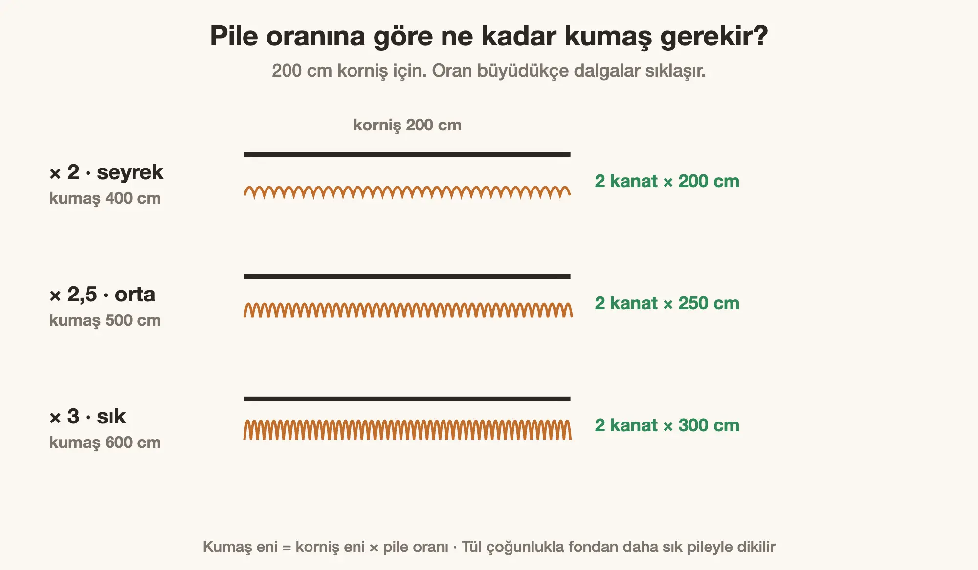 Pile oranına göre fon perde için gereken kumaş eni