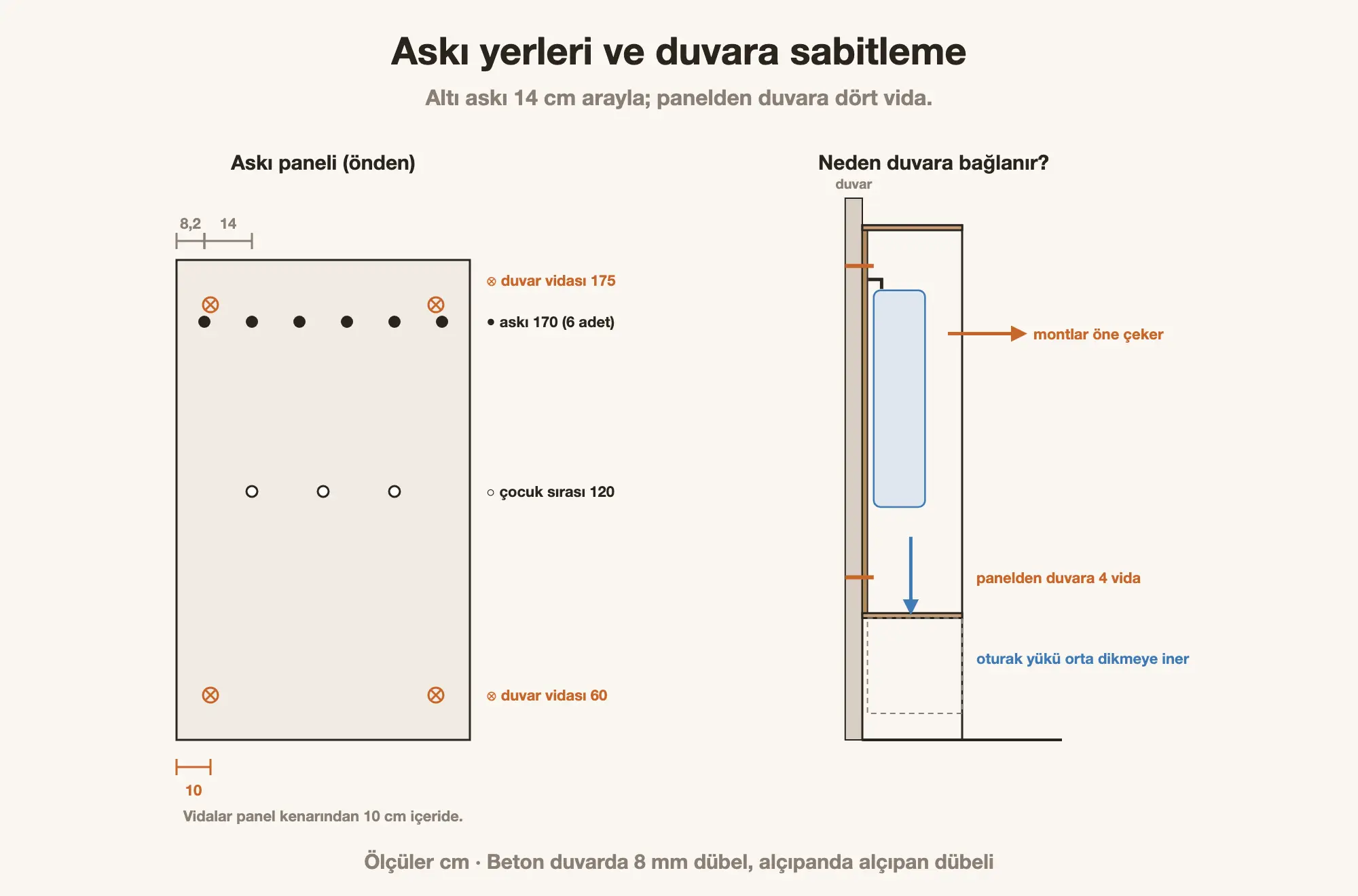 Portmanto askı yerleri ve duvara sabitleme: 170 cm askı sırası, 14 cm aralık, panelden duvara dört vida ve oturak altı orta dikme