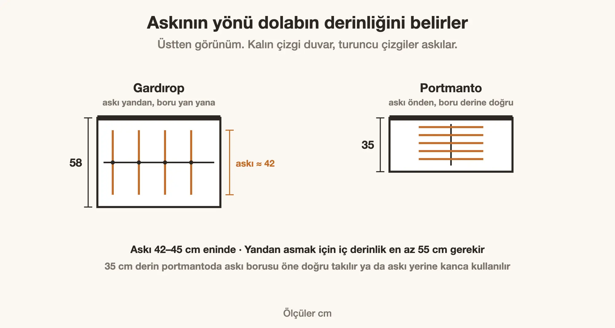 Askı yönüne göre gardırop ve portmanto derinliği