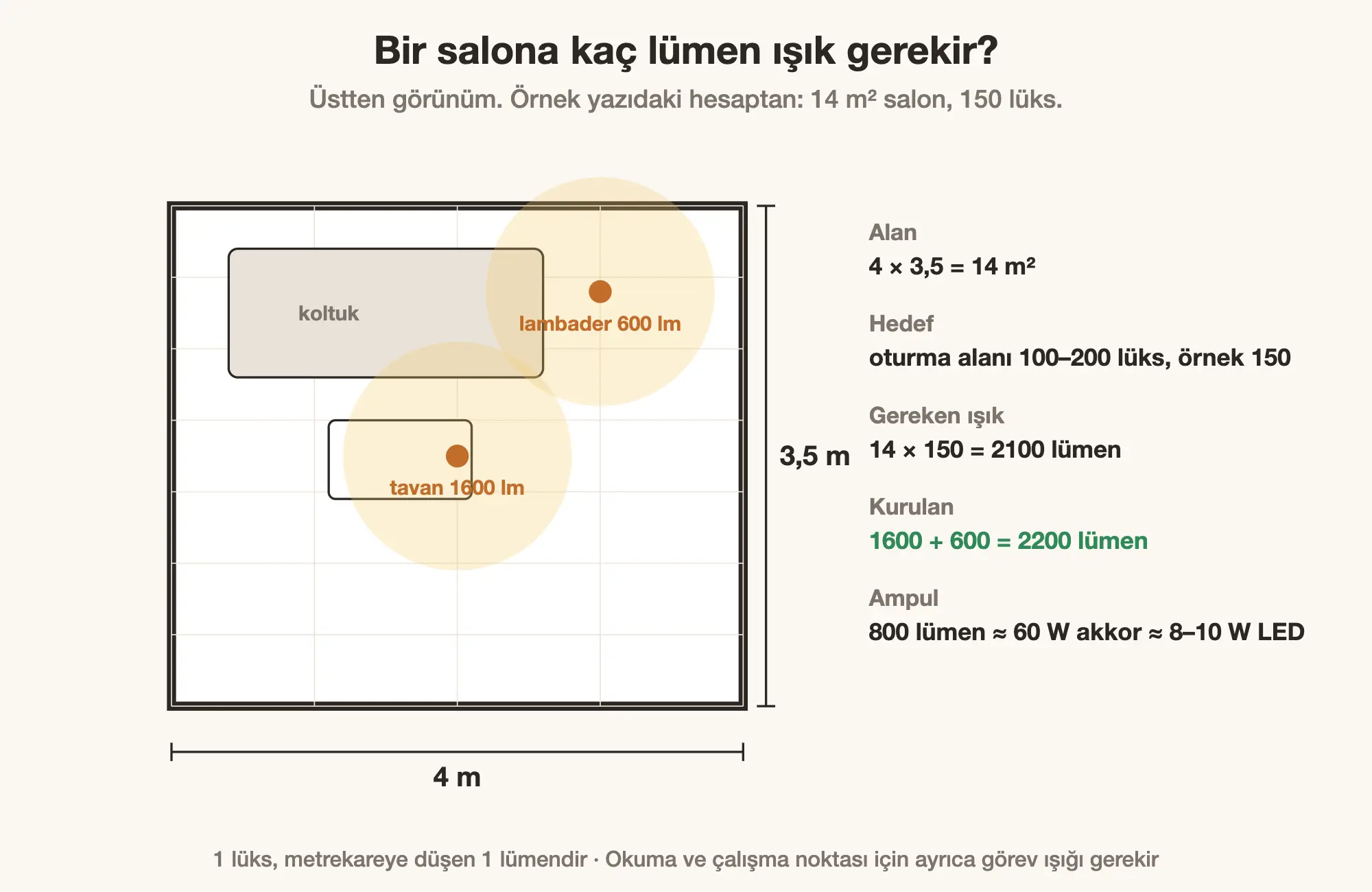 14 metrekarelik salon için lümen hesabı