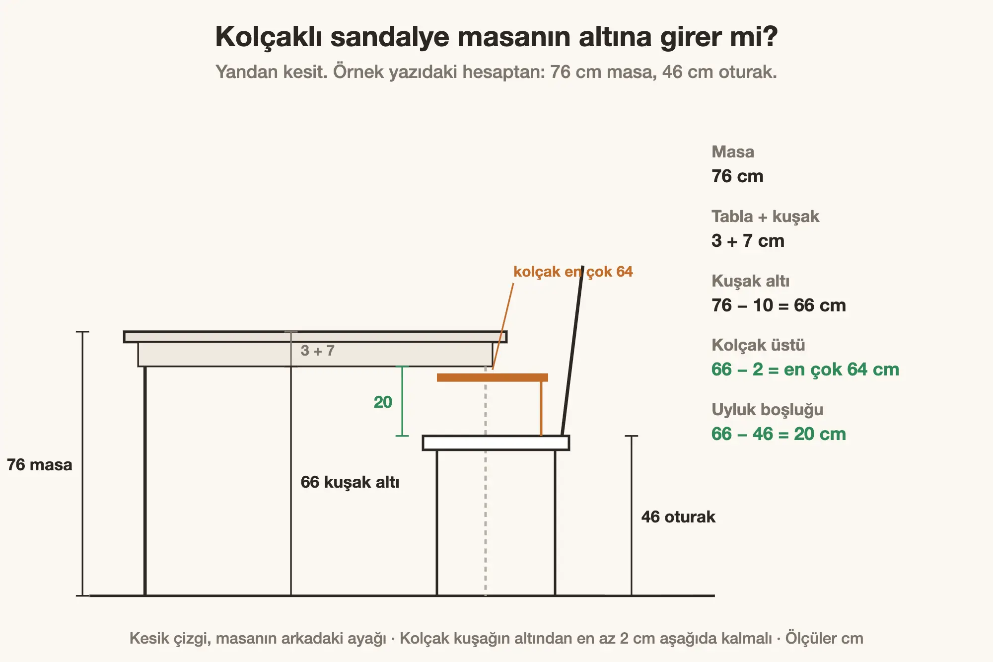Kolçaklı sandalyenin masa altına girme hesabı