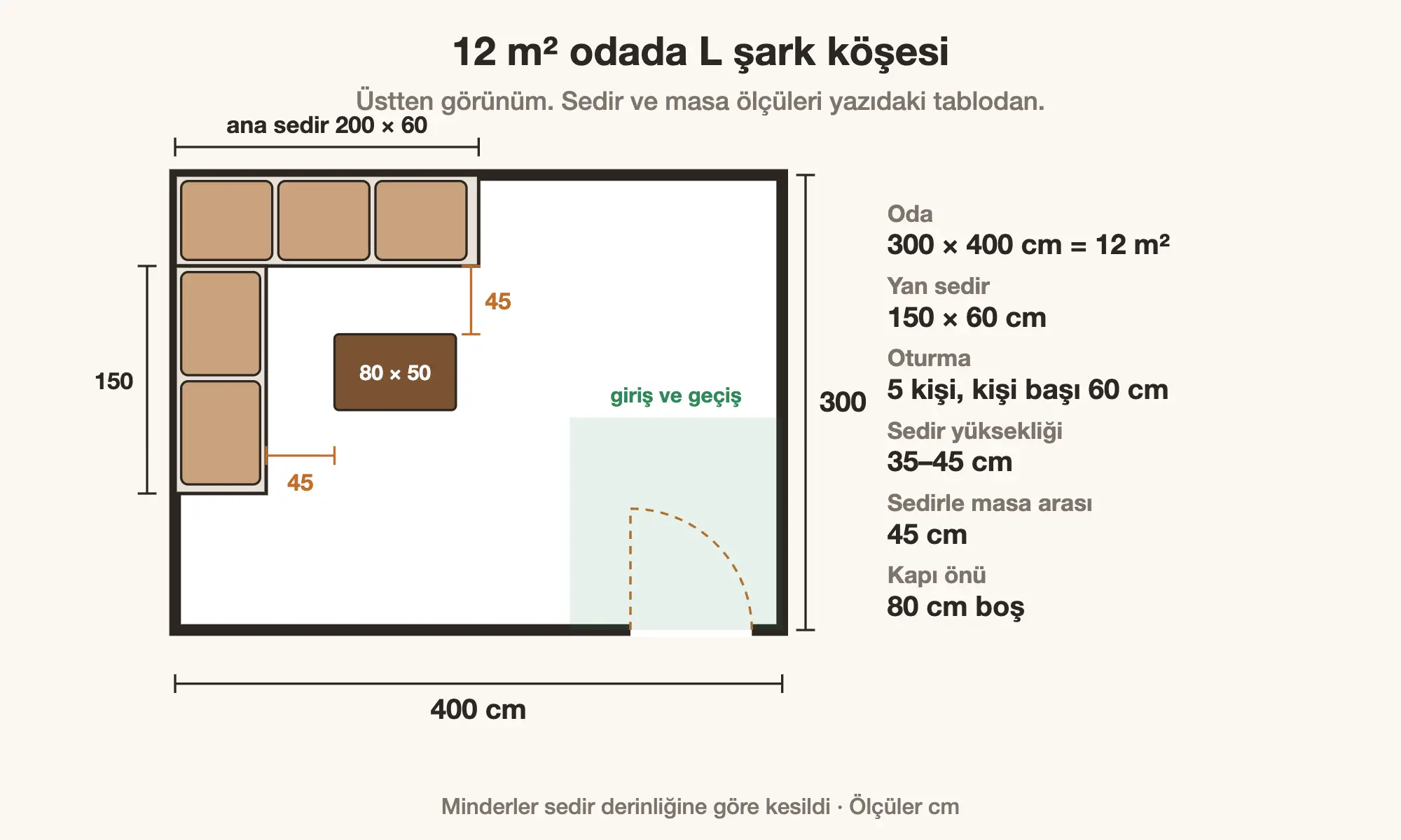 12 metrekare odada 200×60 ve 150×60 cm sedirli L şark köşesi yerleşim planı