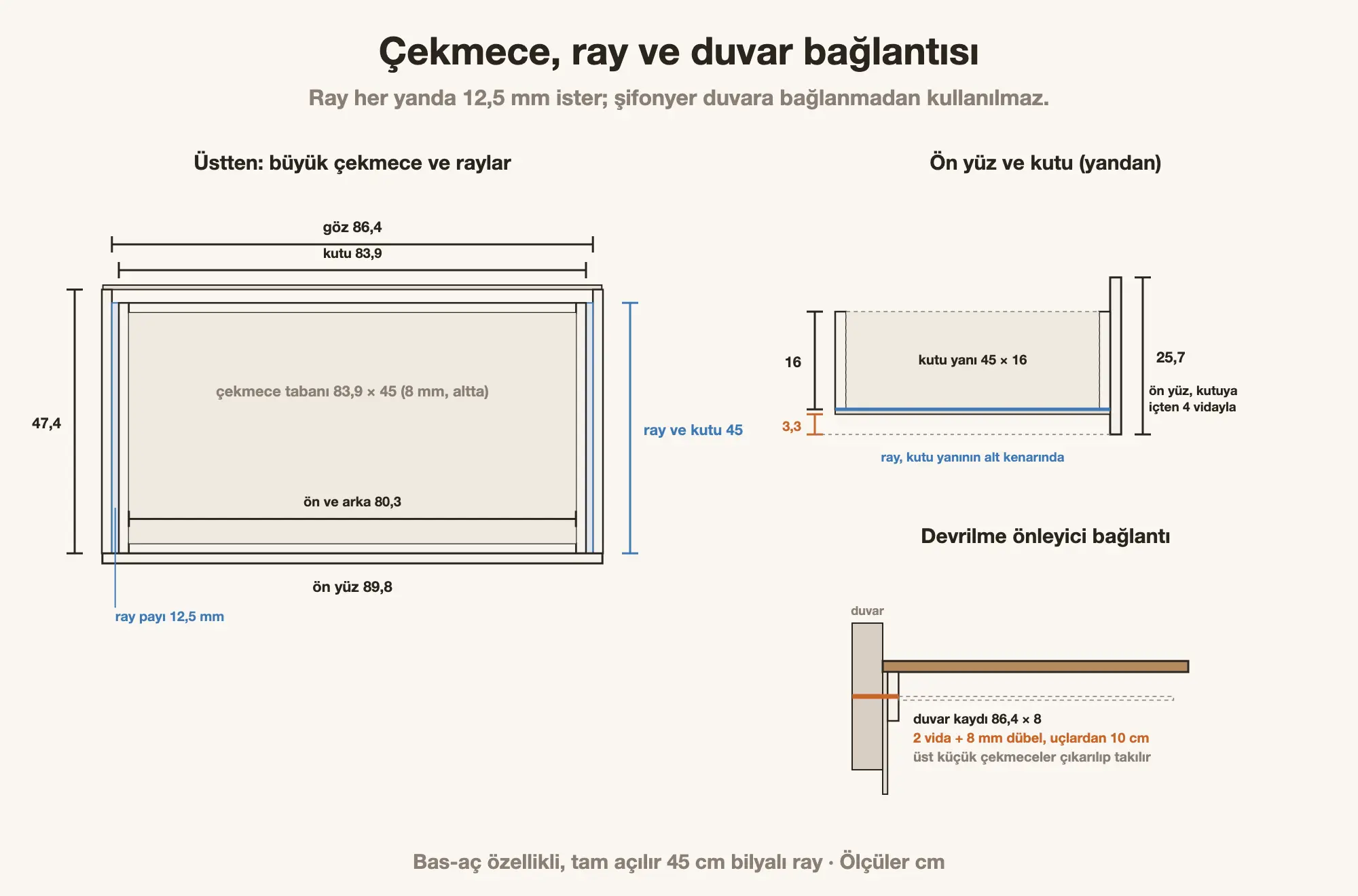 Şifonyer çekmece detayı: 86,4 cm göz, 12,5 mm ray payı, 83,9 cm kutu, ön yüz ile kutu ilişkisi ve duvar kaydından devrilme önleyici bağlantı