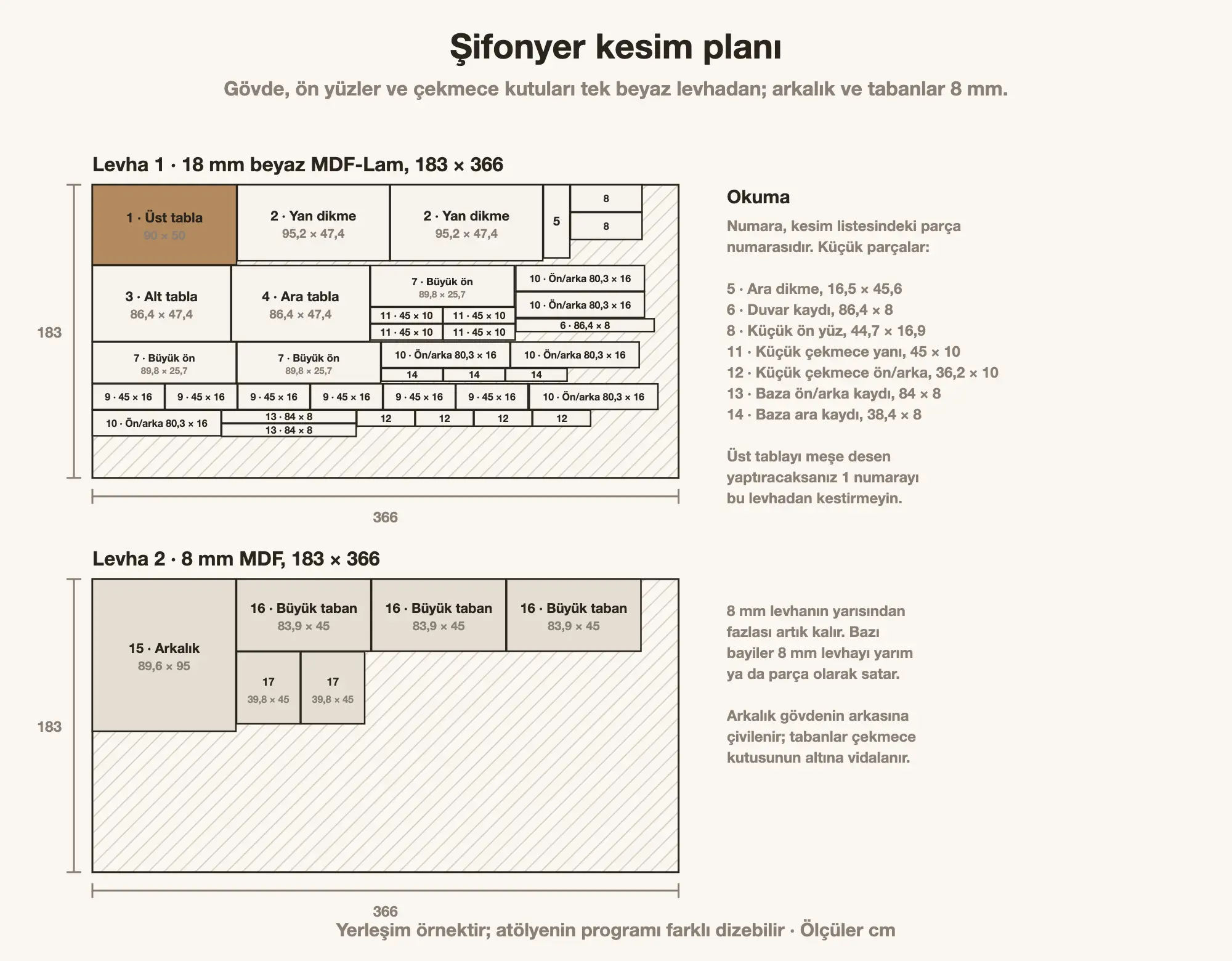 Şifonyer kesim planı: 18 mm beyaz MDF-Lam levhada gövde, ön yüzler ve çekmece kutuları; 8 mm levhada arkalık ve çekmece tabanları