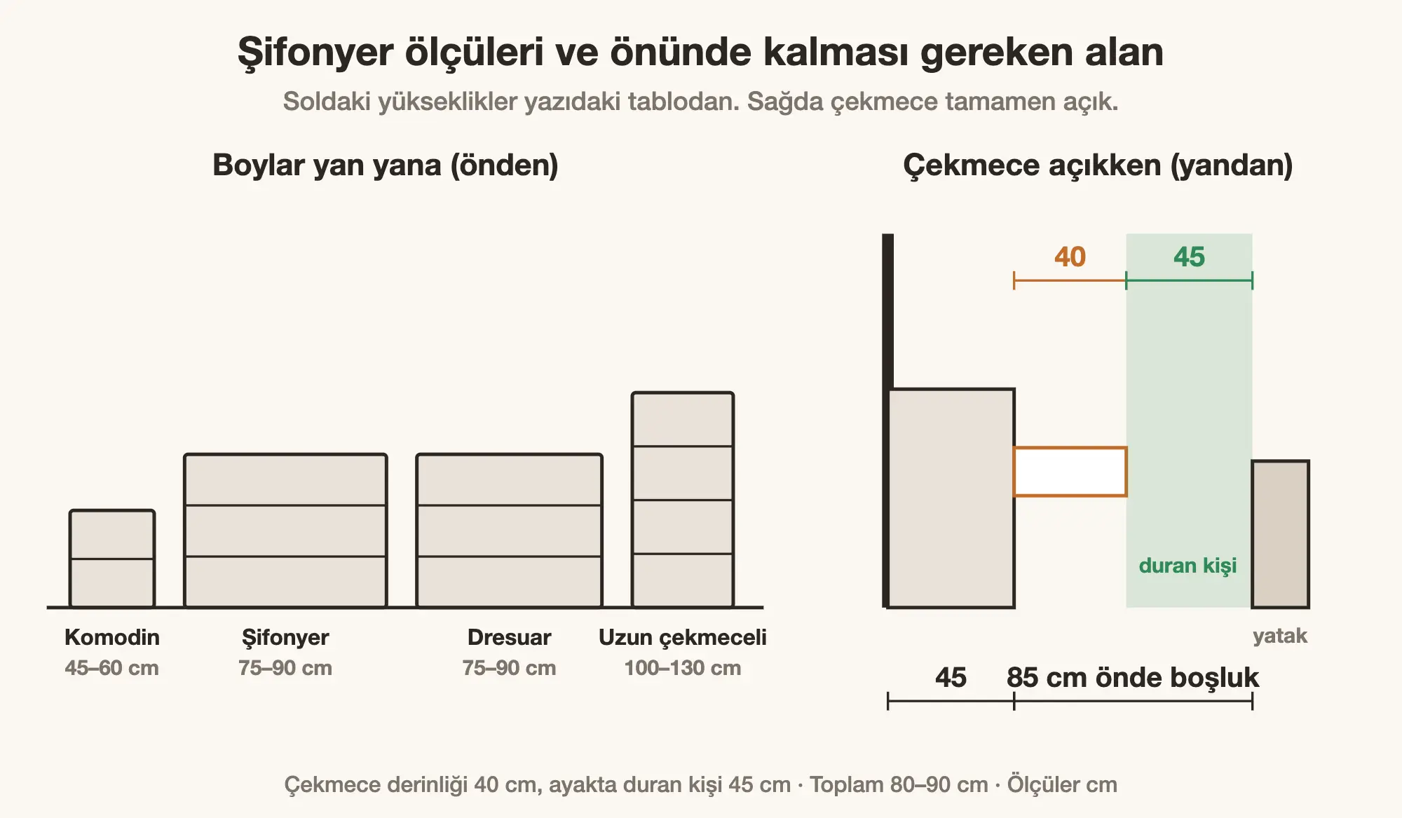 Şifonyer ölçüleri ve çekmece önünde kalması gereken boşluk
