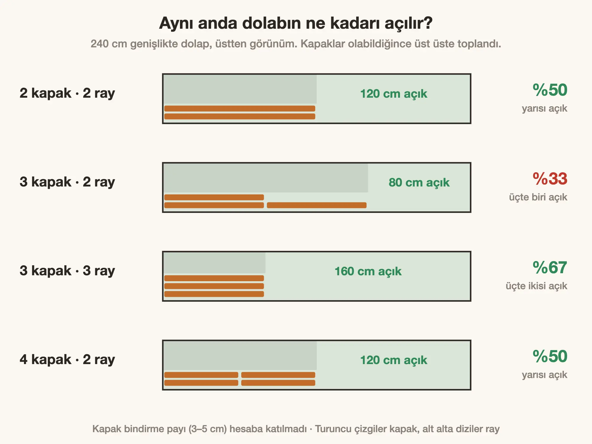 Kapak ve ray sayısına göre sürgülü dolabın aynı anda açılan bölümü
