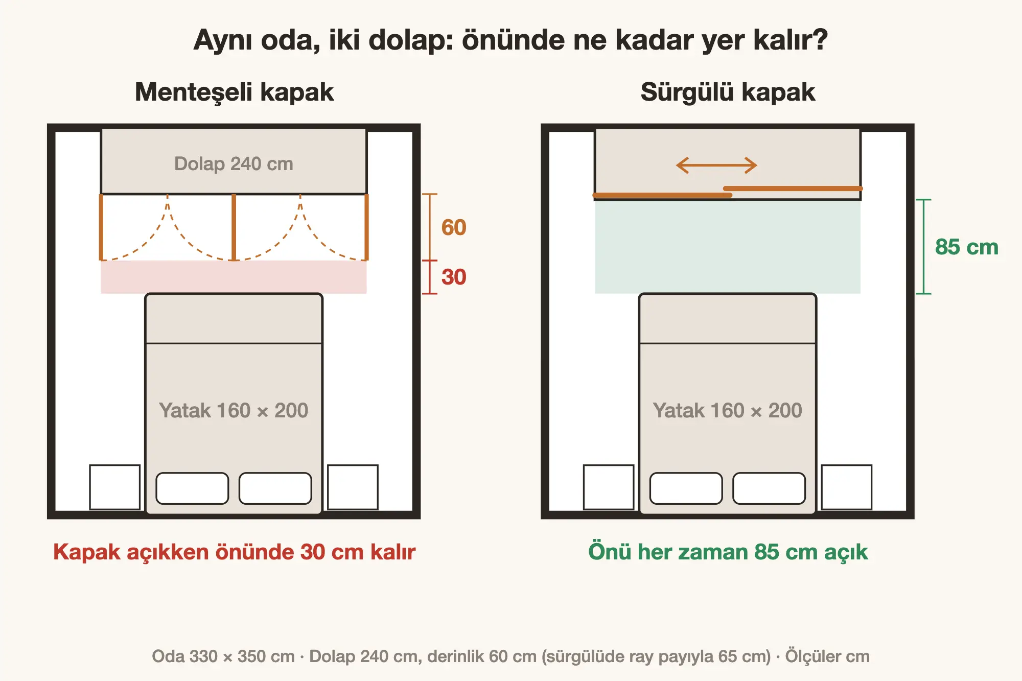 Menteşeli ve sürgülü dolabın önünde kalan boşluk, ölçülü oda planı