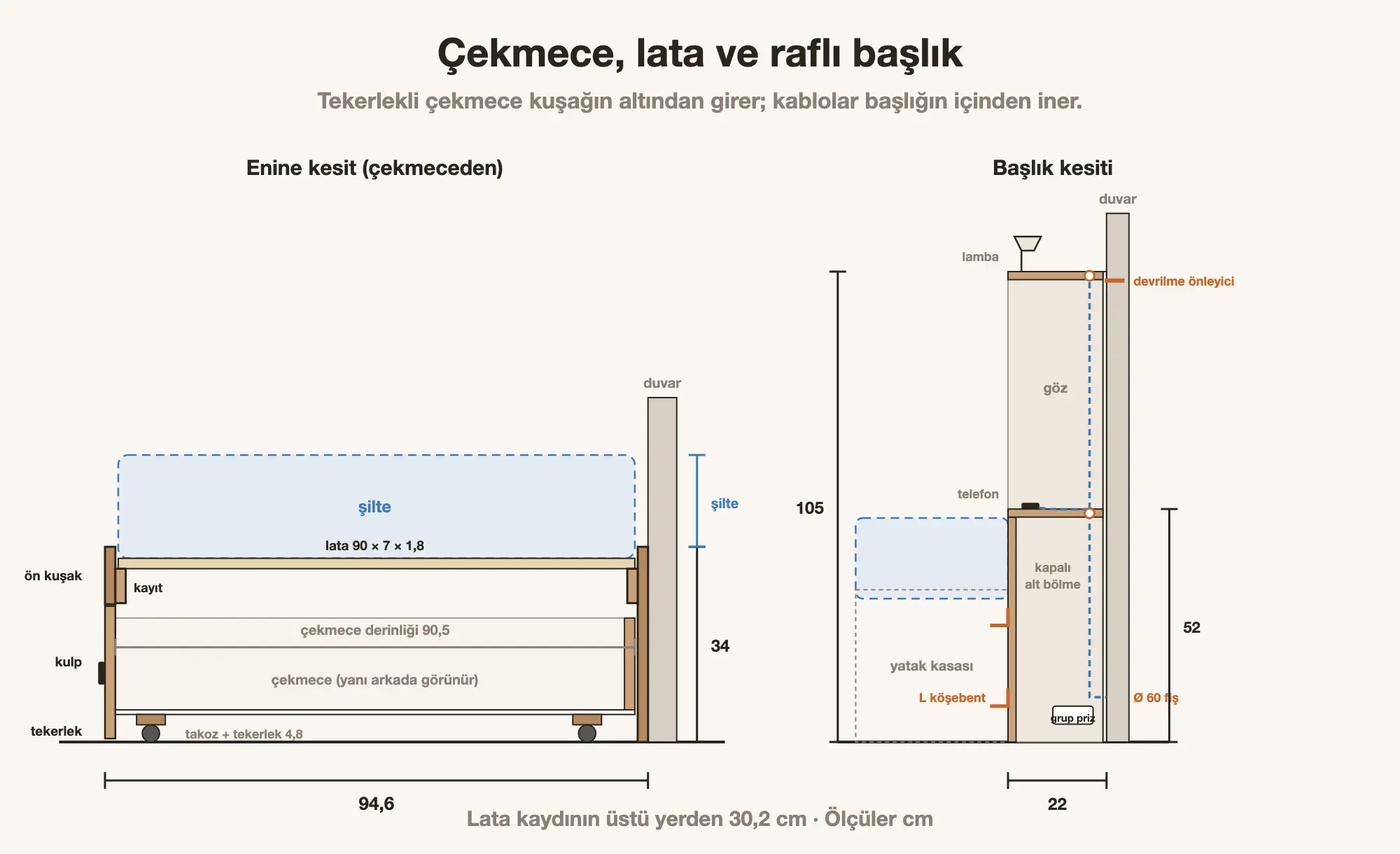 Tek kişilik yatak enine kesiti ve başlık kesiti: tekerlekli çekmece, ön kuşak, lata kaydı, raflı başlık, kablo delikleri ve duvara devrilme önleyici