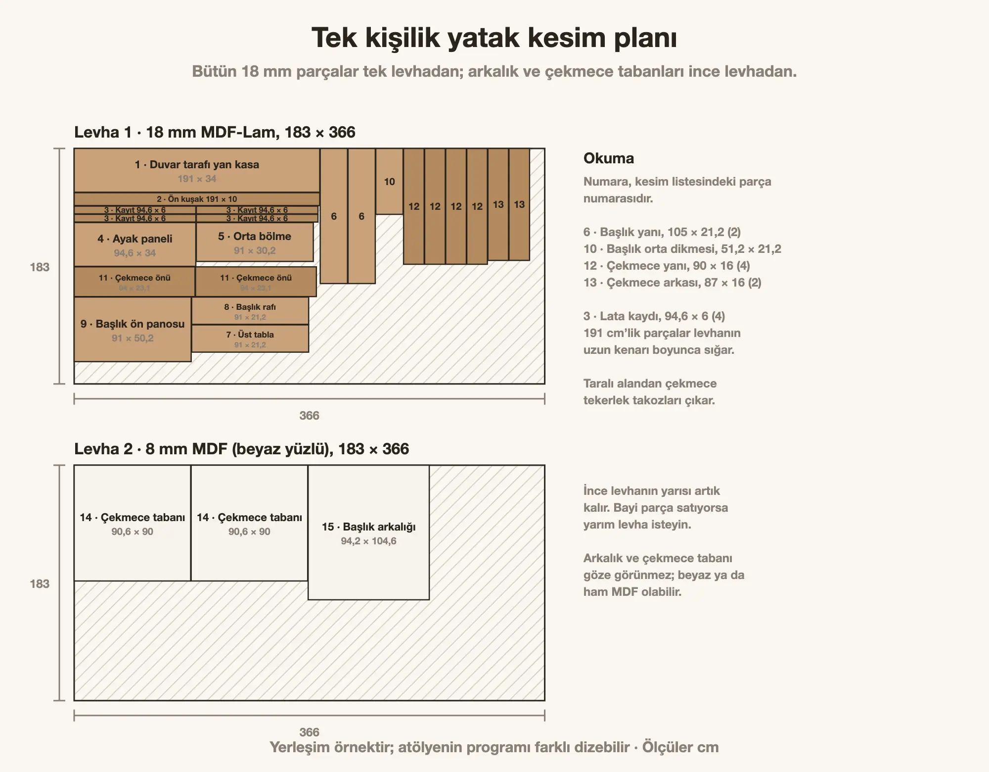 Tek kişilik yatak kesim planı: 18 mm MDF-Lam levhada kasa, başlık ve çekmece parçaları; 8 mm MDF levhada çekmece tabanları ve başlık arkalığı