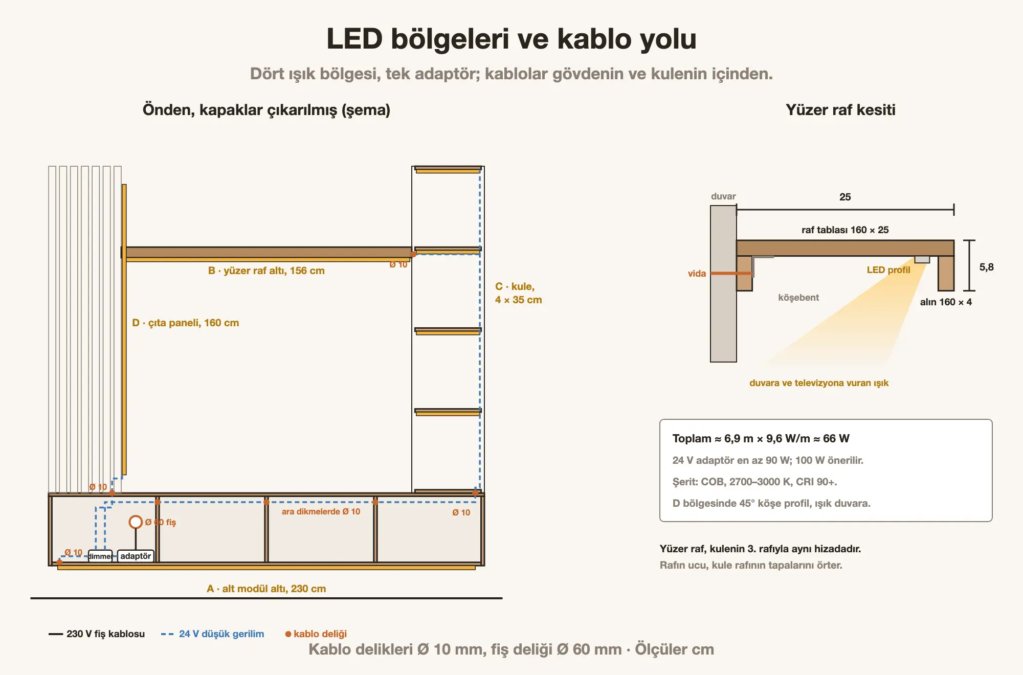 TV duvar ünitesi LED bölgeleri ve kablo yolu: alt modül, yüzer raf, kule ve çıta paneli şeritleri, adaptör yeri, kablo delikleri ve yüzer raf kesiti