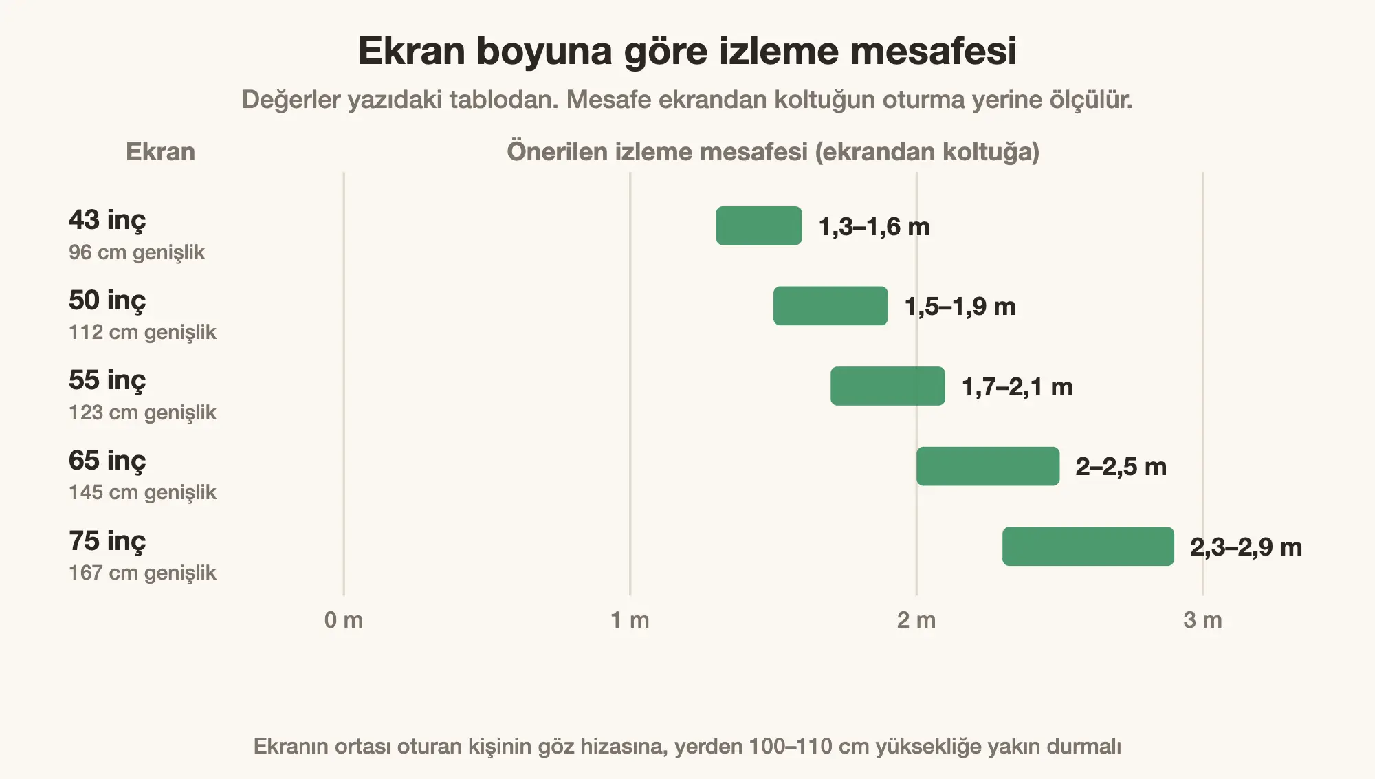 Ekran boyuna göre izleme mesafesi