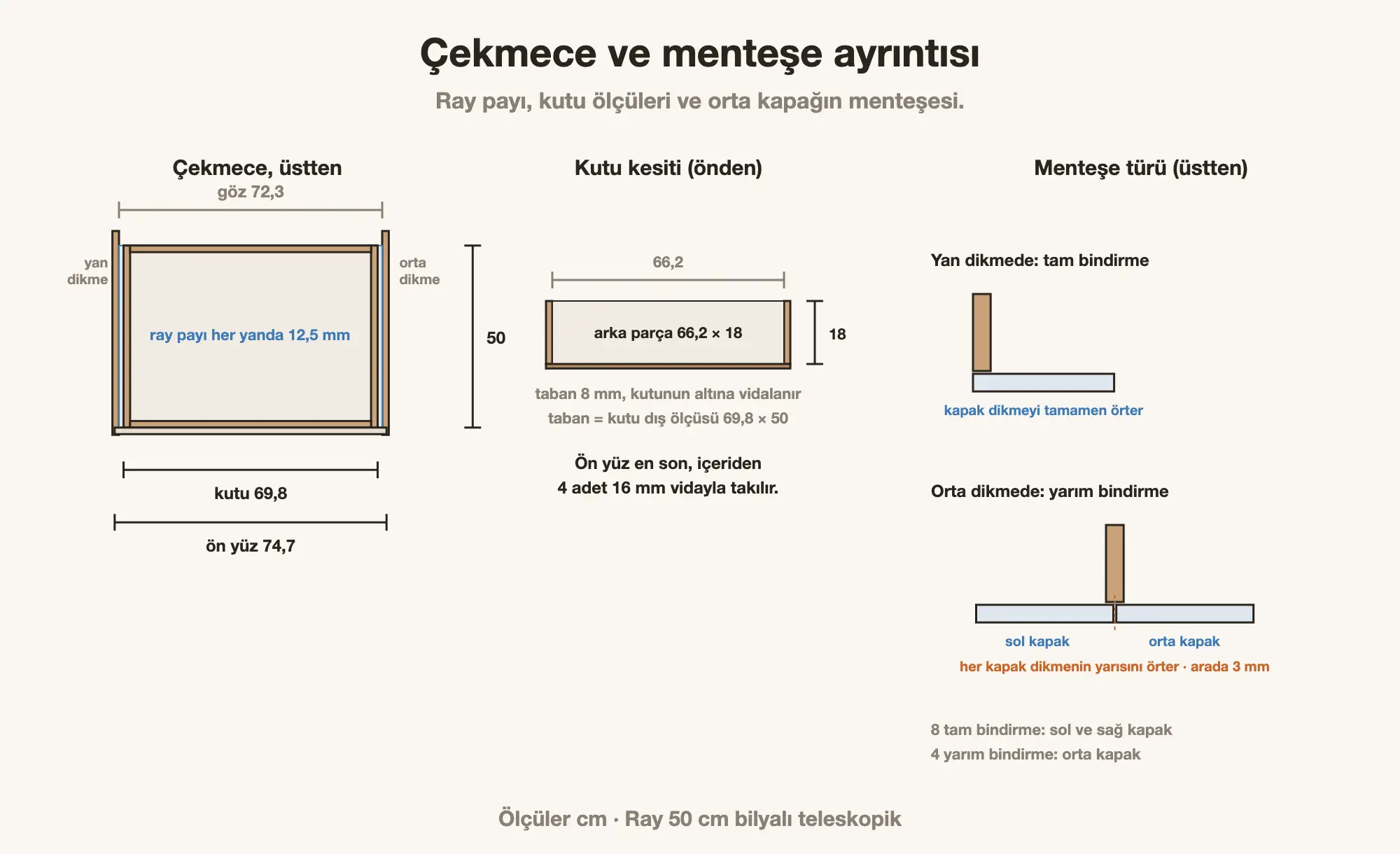 Üç kapaklı dolapta çekmece kutusu ölçüleri, bilyalı ray boşluğu ve tam ile yarım bindirme menteşe farkı