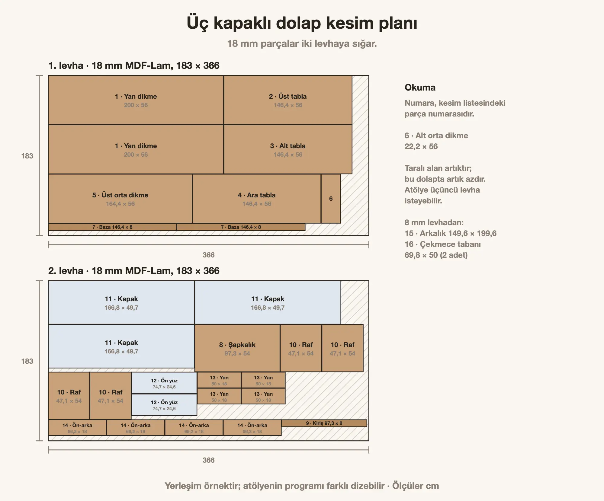 Üç kapaklı dolap kesim planı: iki adet 183 × 366 cm MDF-Lam levhada gövde, kapak, çekmece ve raf parçalarının yerleşimi