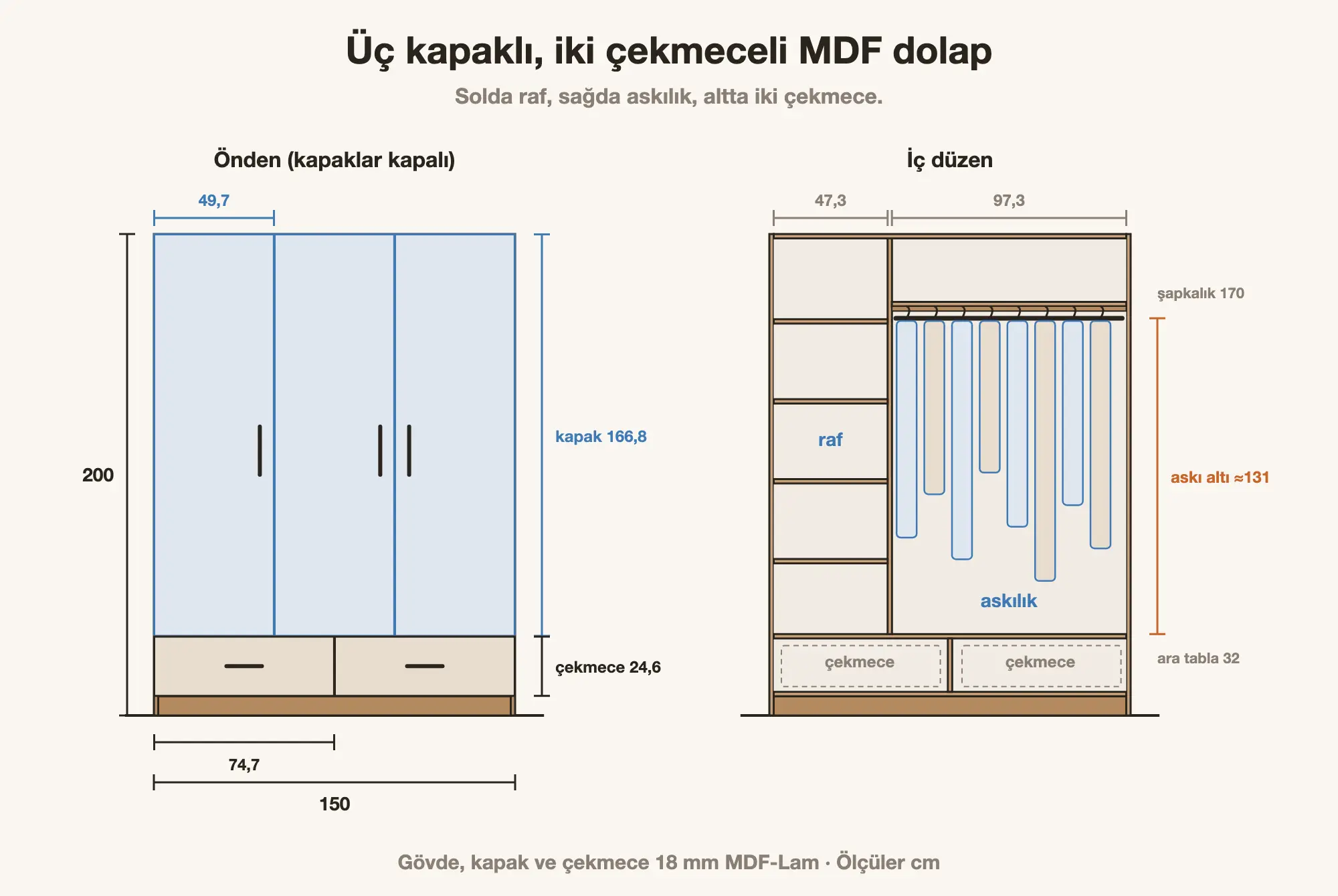 Üç kapaklı iki çekmeceli MDF dolap ölçüleri: 150 × 200 cm önden görünüş, kapak ve çekmece düzeni, iç bölümler