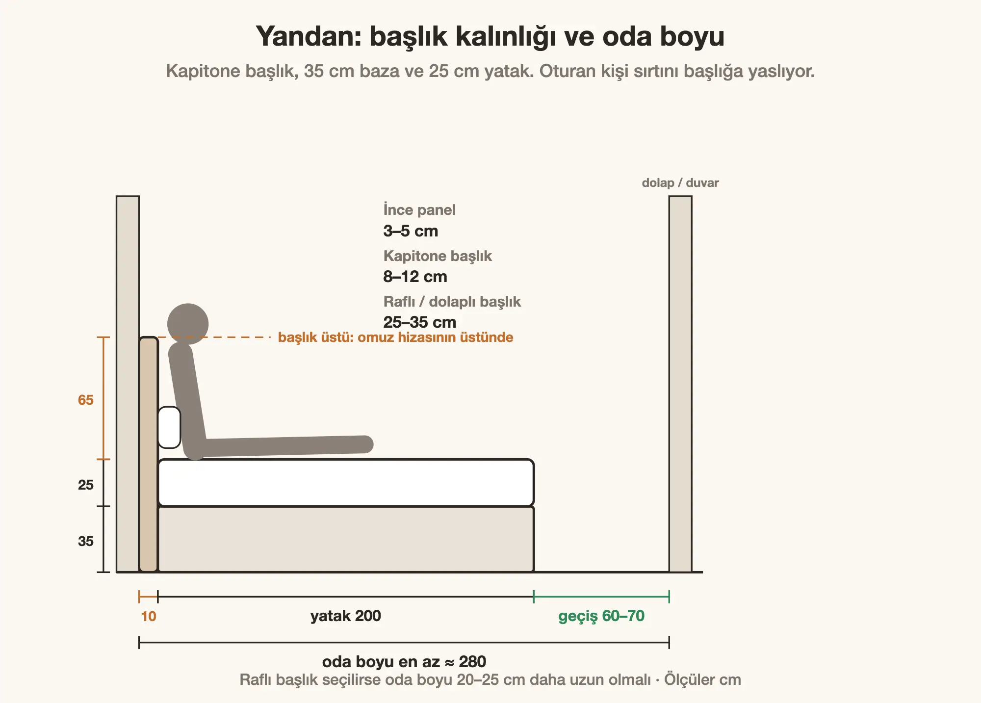 Yatak başlığı kalınlığı, yatak yüksekliği ve oda boyu kesiti