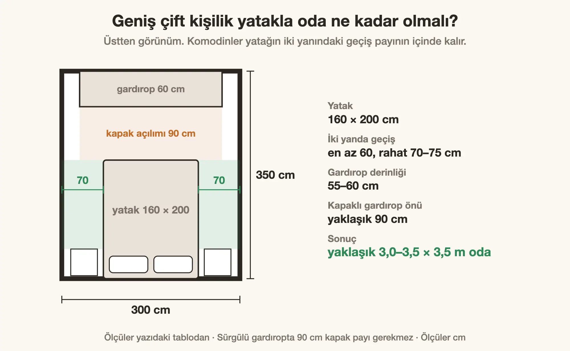 Geniş çift kişilik yatak için oda yerleşim ölçüleri
