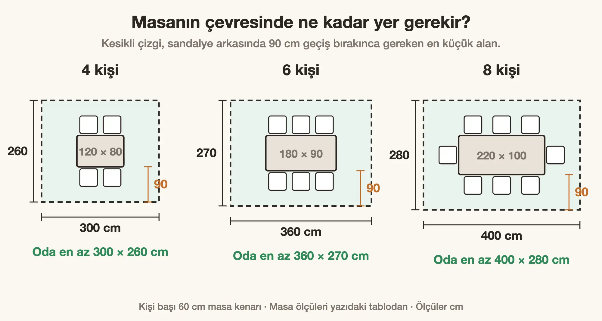 Kişi sayısına göre yemek masası ve gereken oda ölçüsü