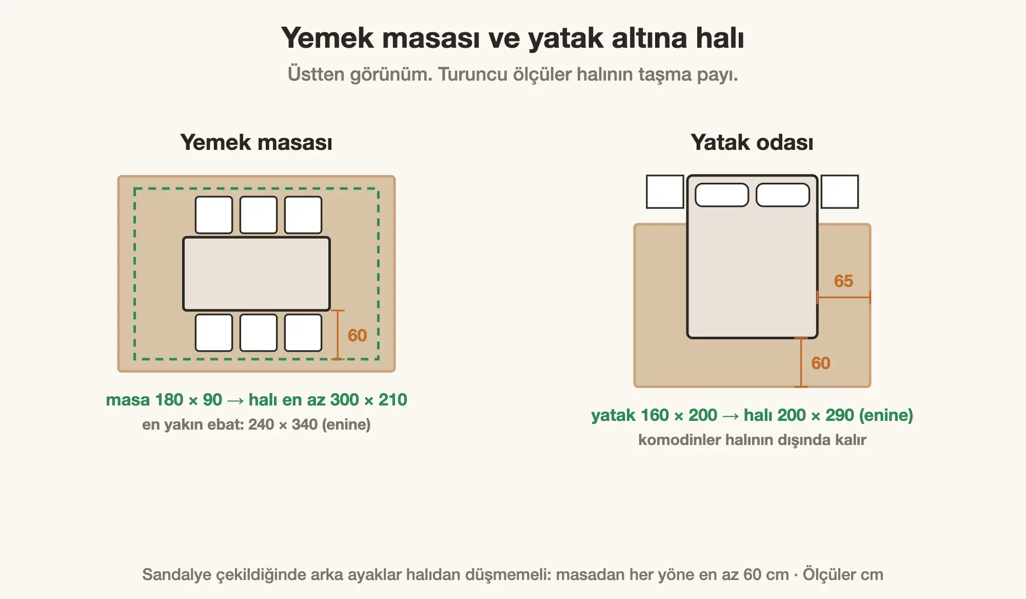 Yemek masası ve yatak altına halı ölçüsü, taşma payları